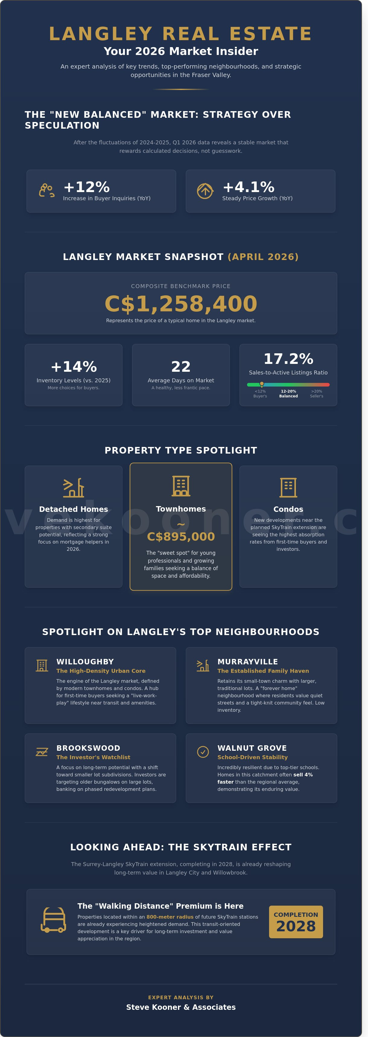 Langley housing market