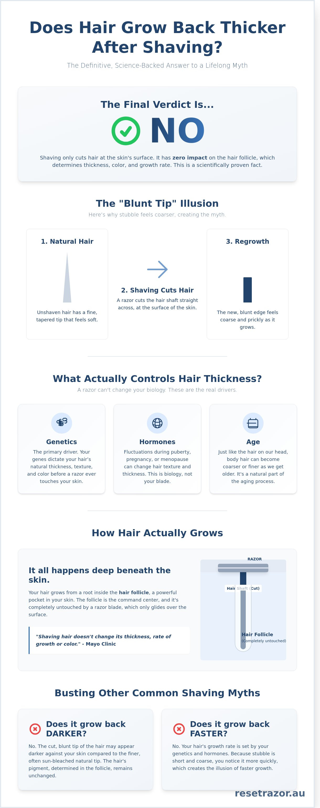 Does hair grow back thicker after shaving