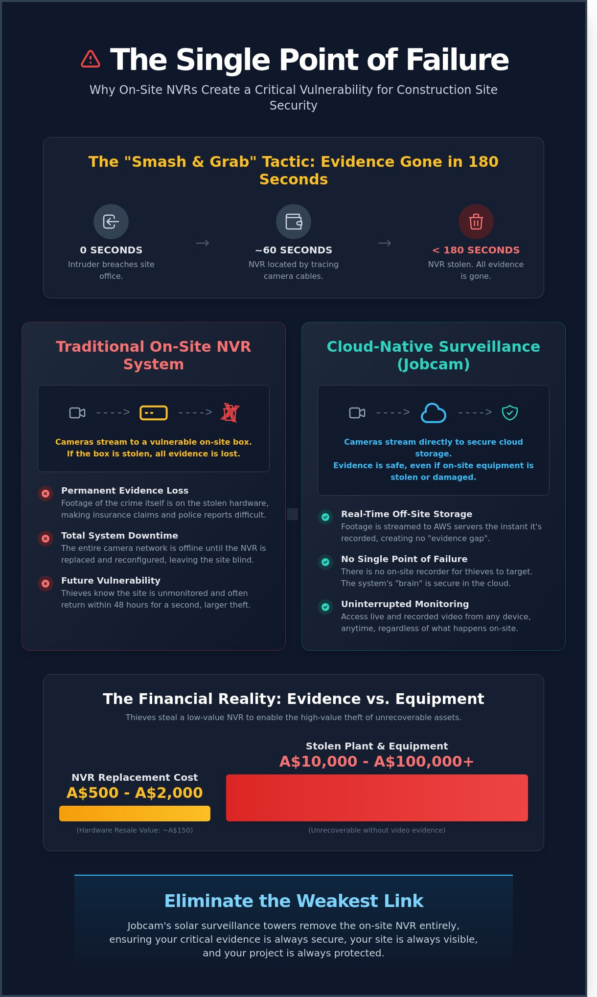 What happens when an on-site NVR is stolen
