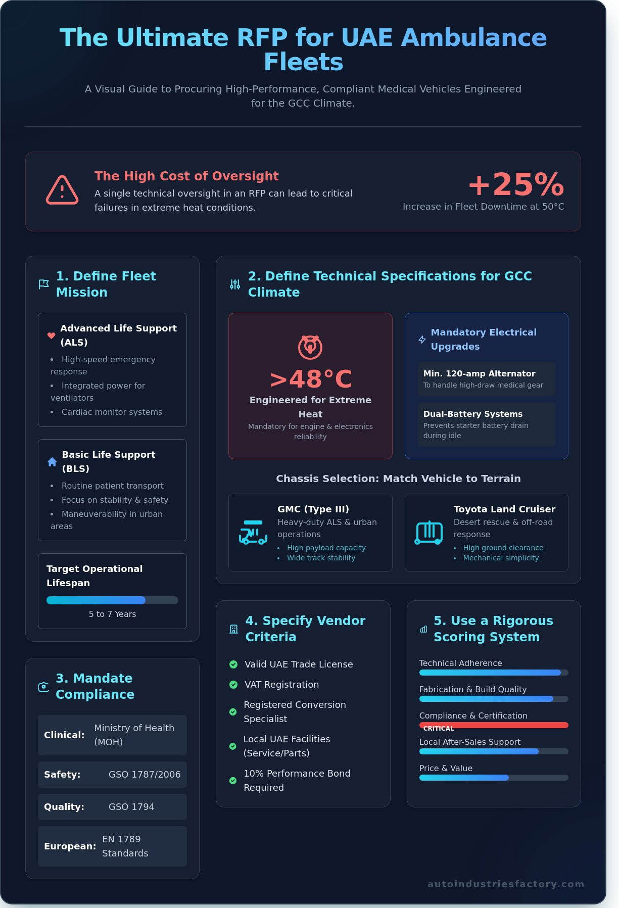 How to write an RFP for ambulance fleet