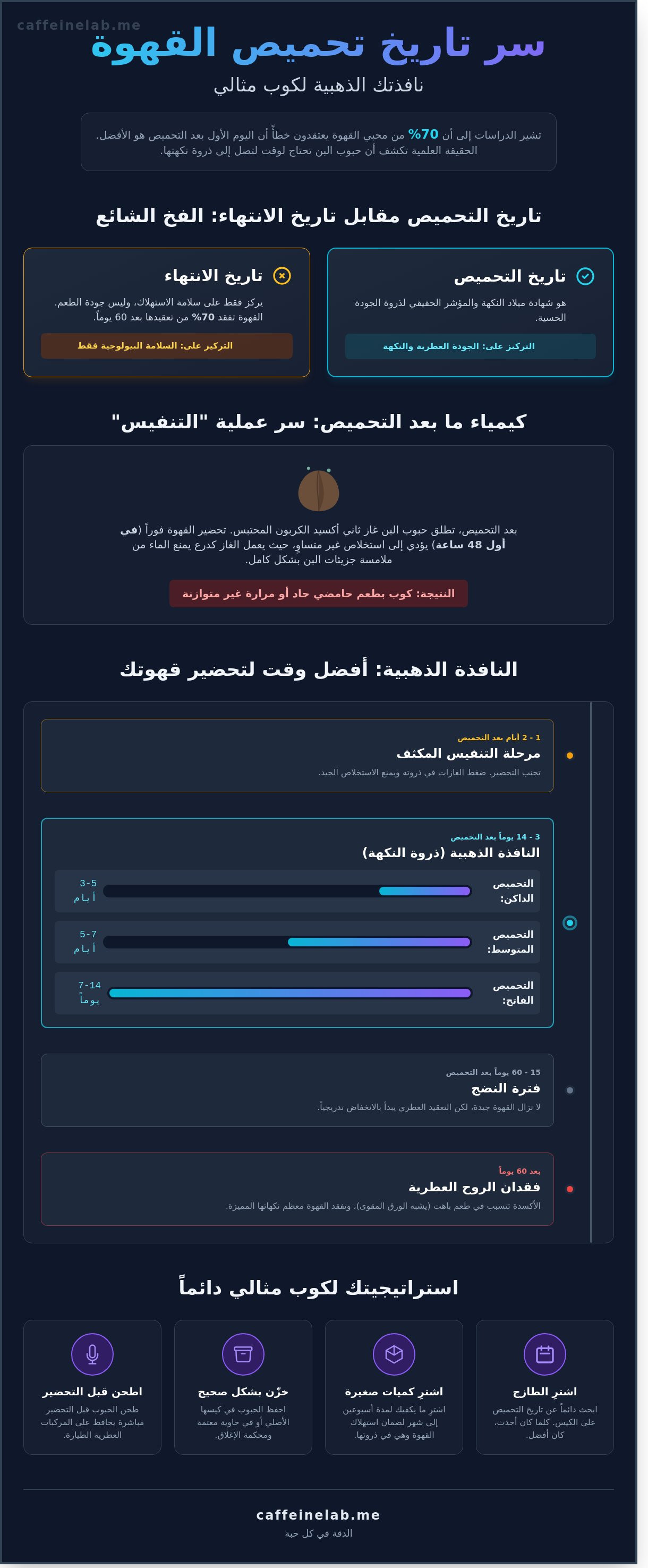 تاريخ تحميص القهوة ومعناه