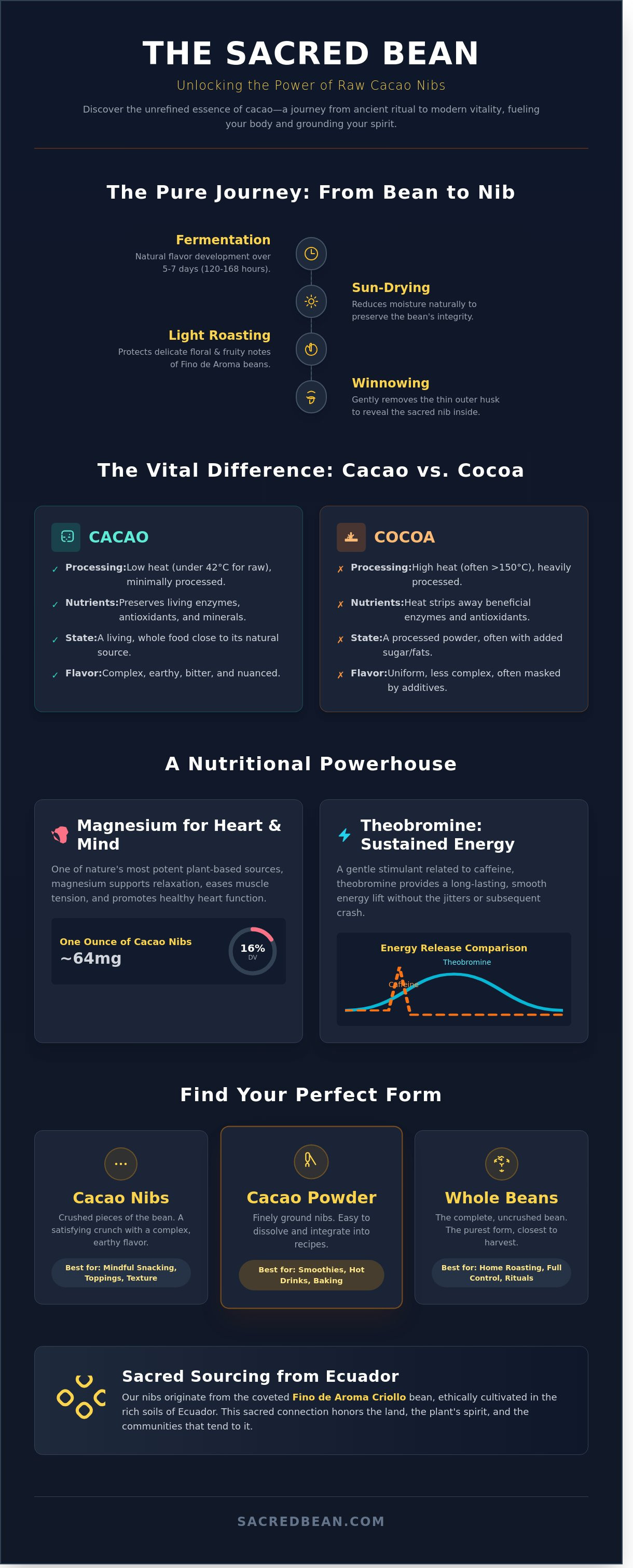 Cacao nibs