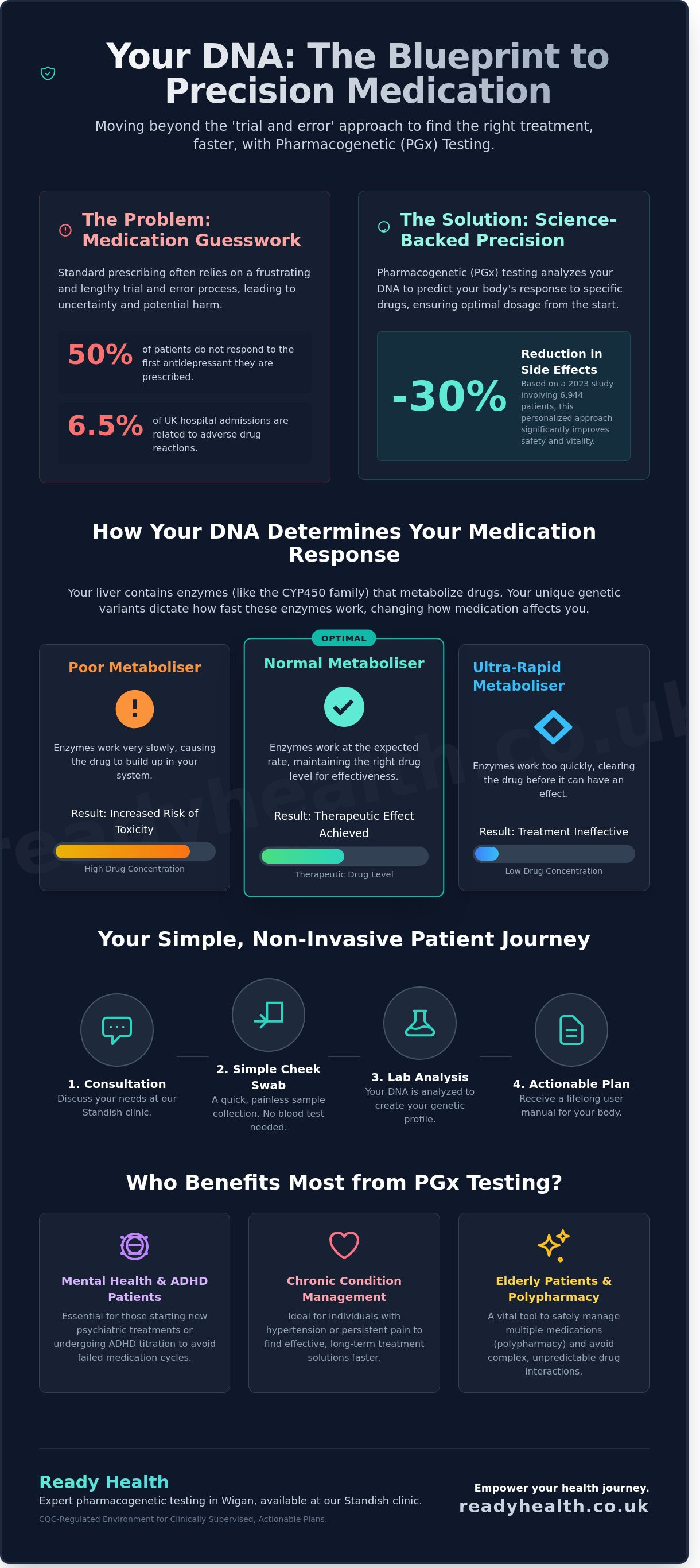 Pharmacogenetic testing Wigan