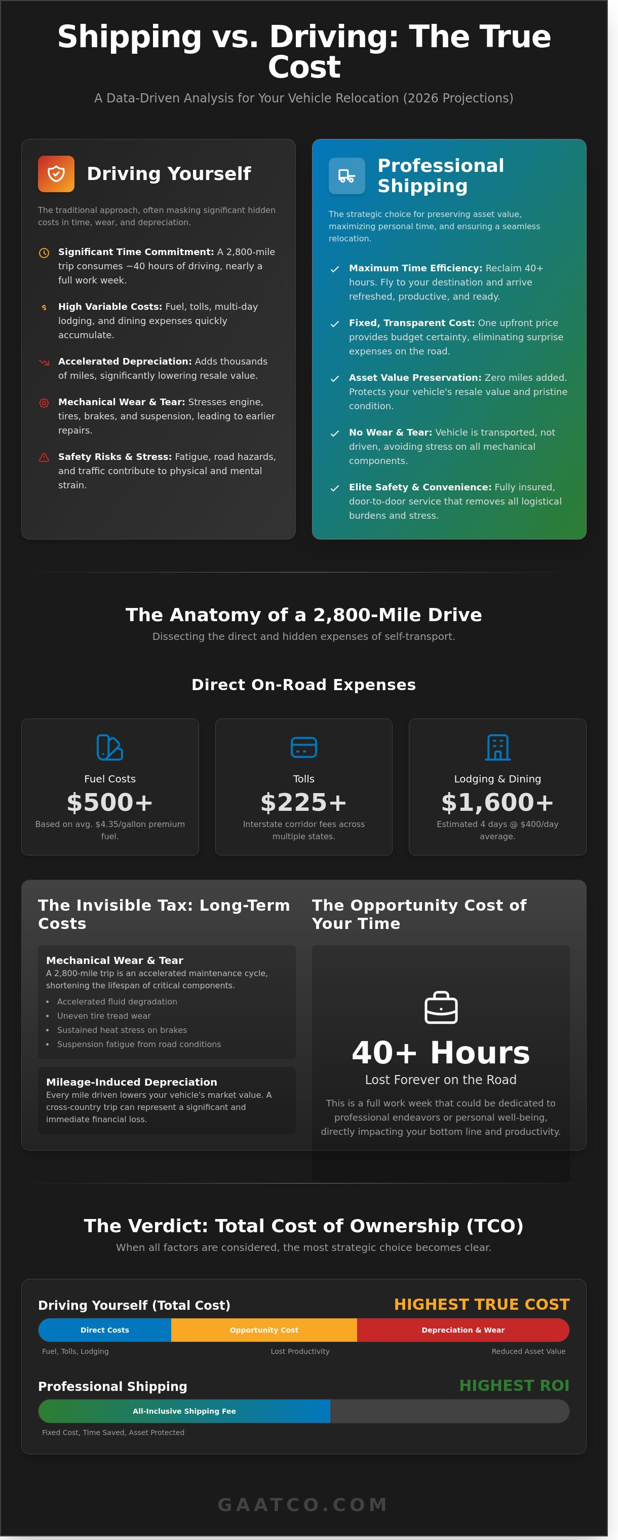 Cost of shipping a car vs driving it