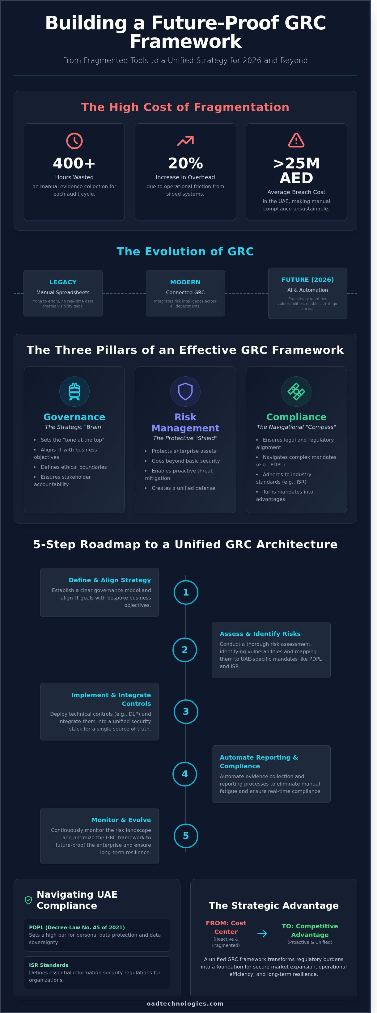 Grc framework