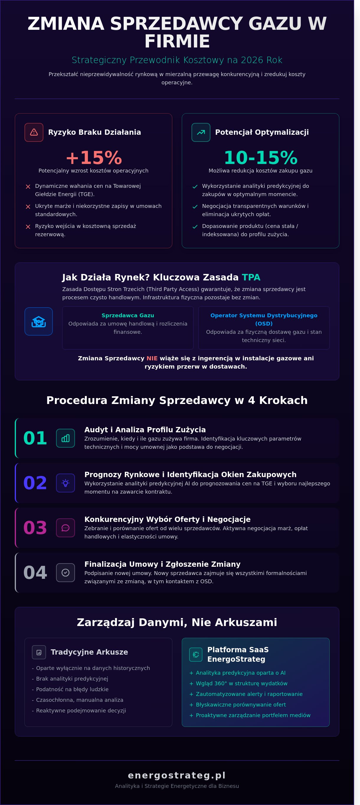 Zmiana sprzedawcy gazu firma
