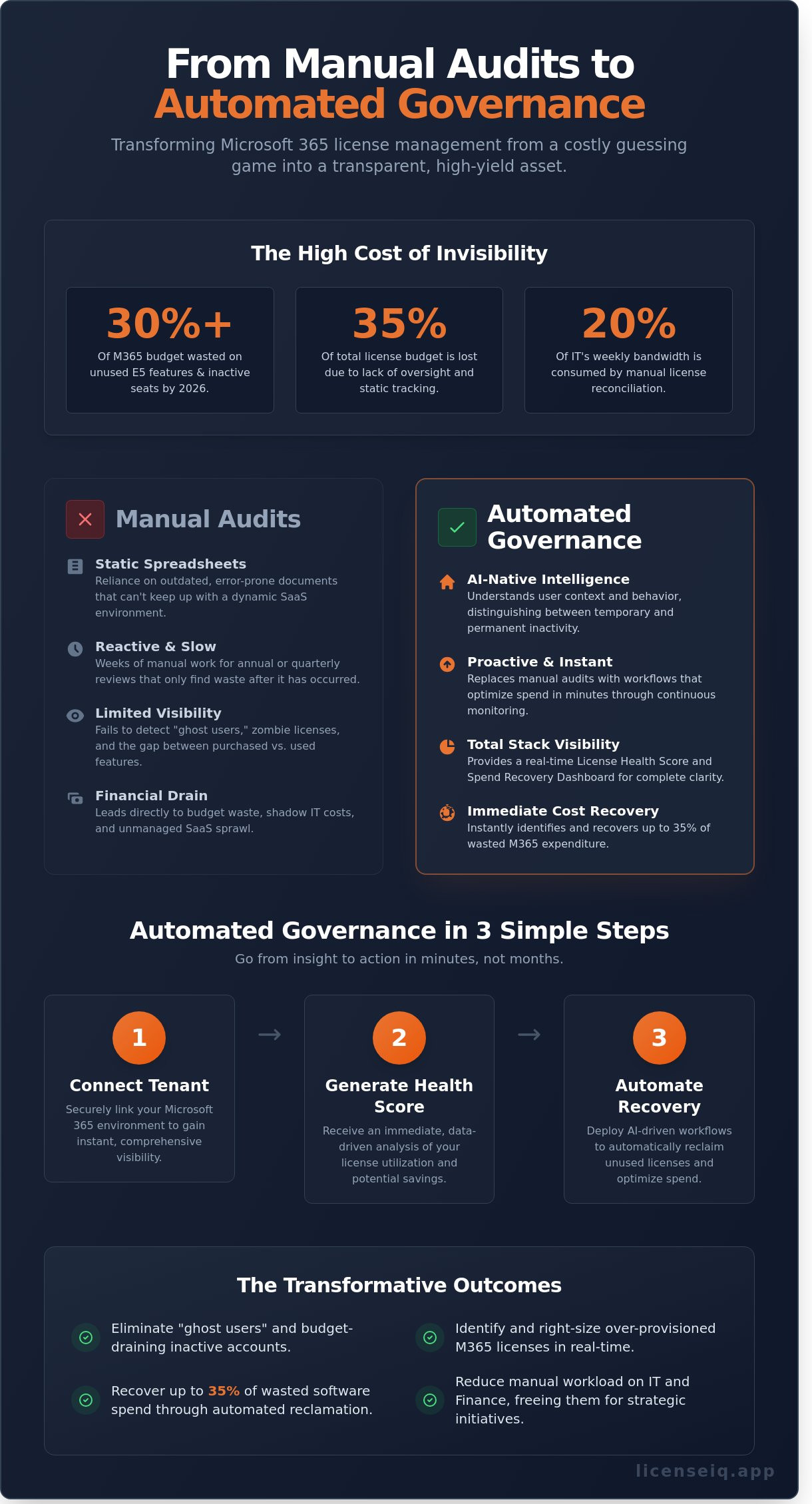 Automated license governance