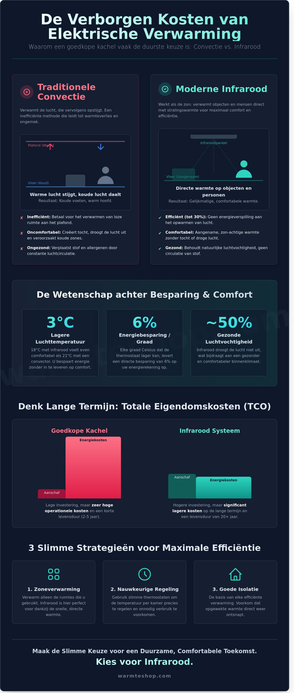 Coûts imprévus liés au chauffage électrique