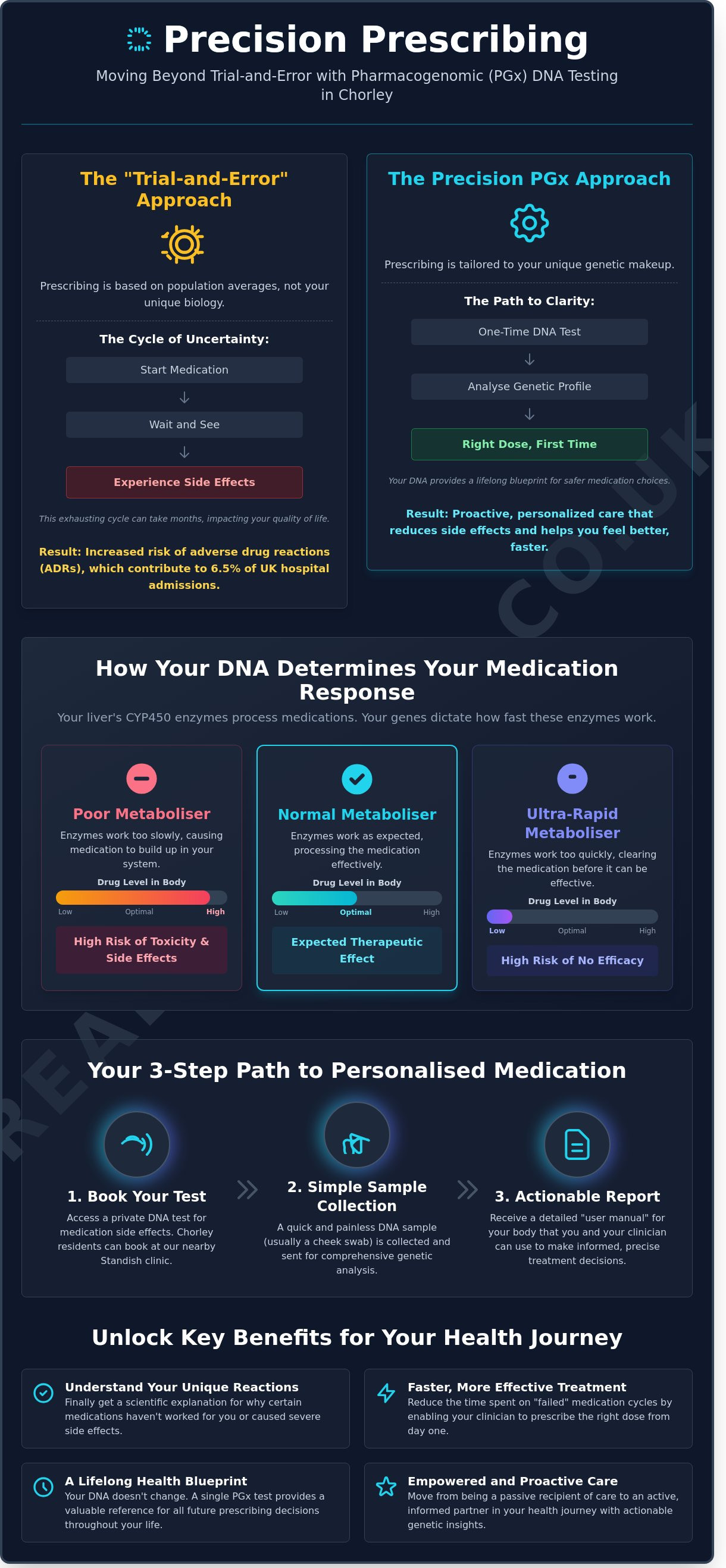 DNA test for medication side effects Chorley