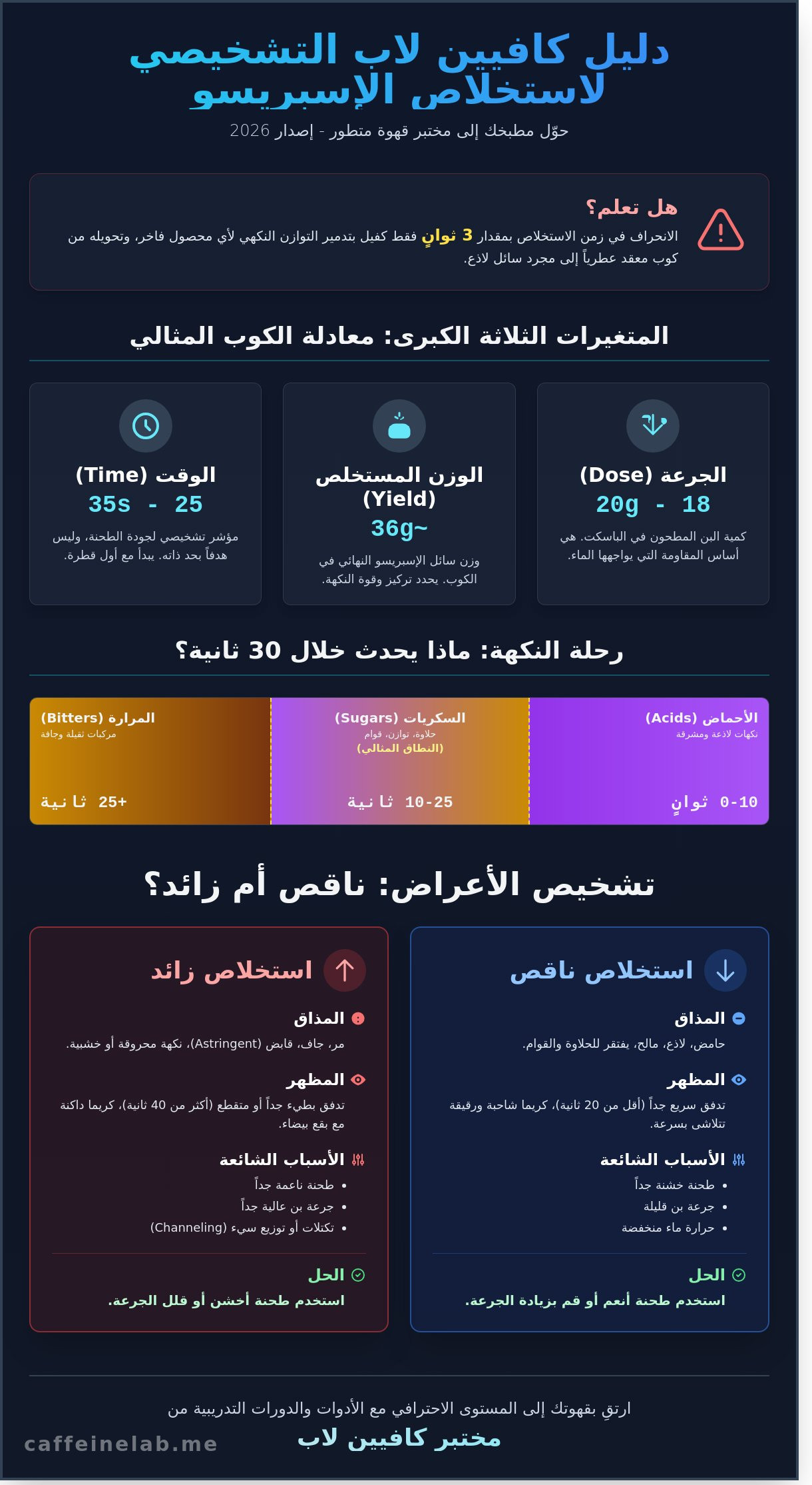 مشاكل استخلاص الاسبريسو الشائعة