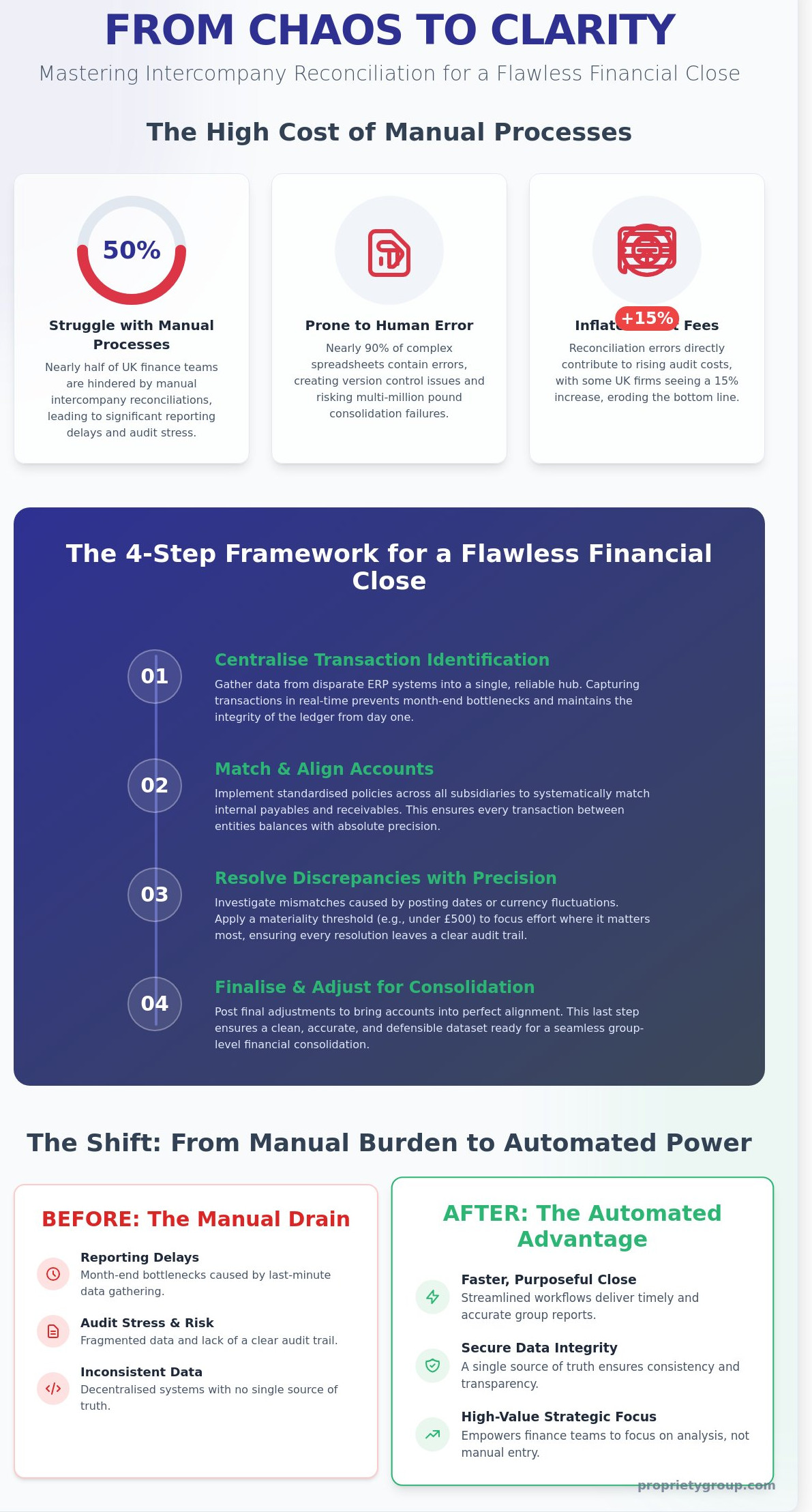 Intercompany reconciliation