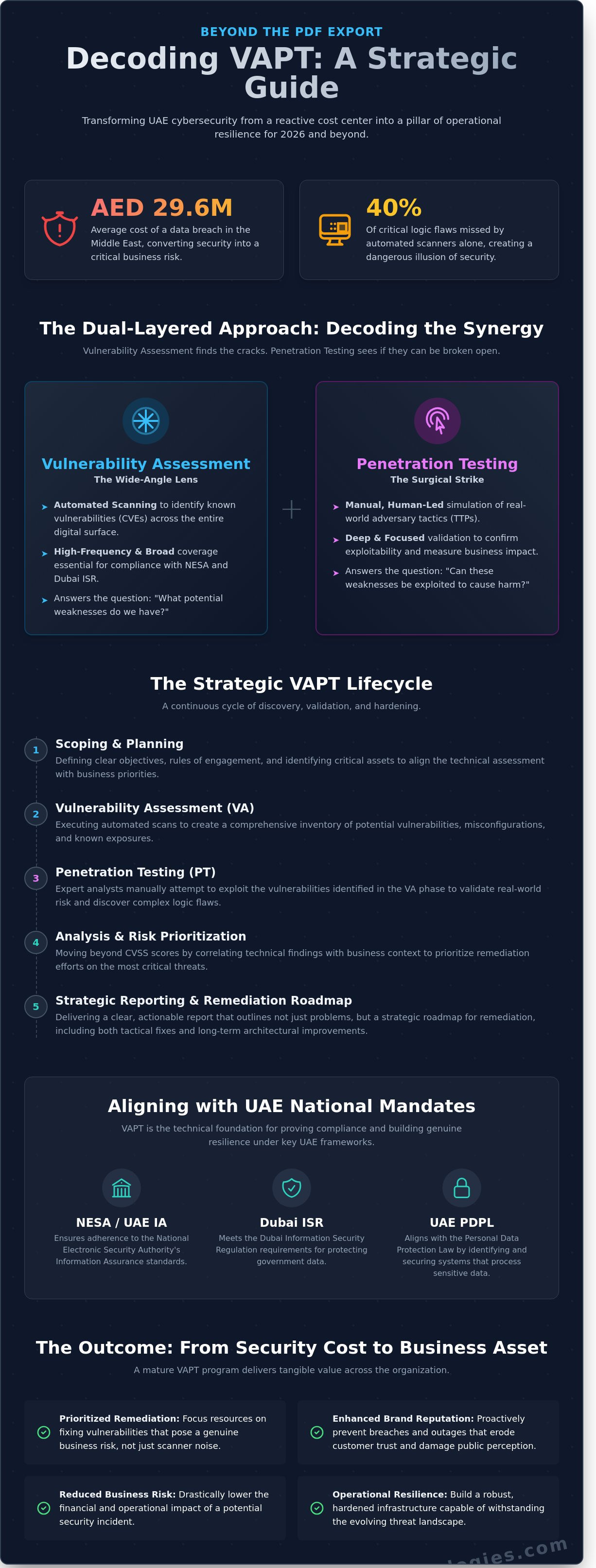 Vulnerability assessment and penetration testing