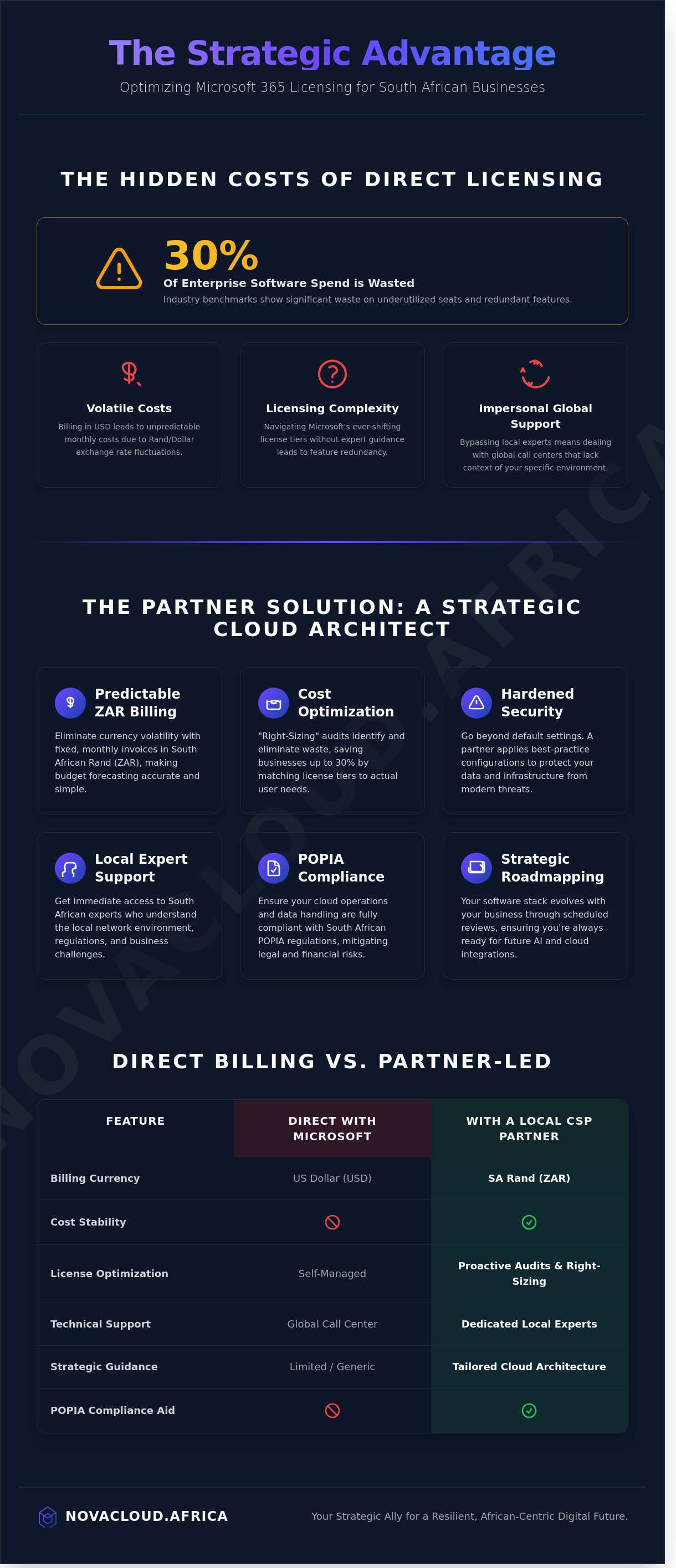 Microsoft 365 licensing partner