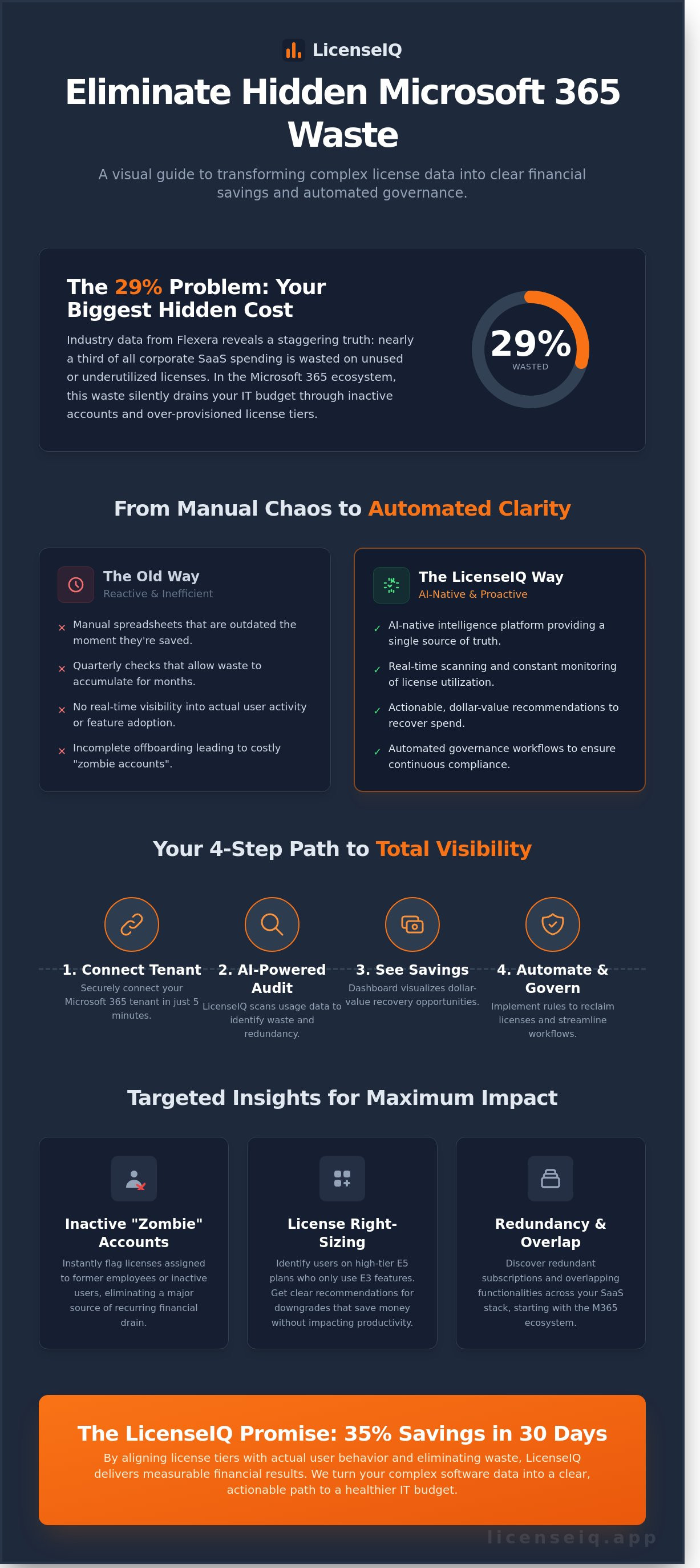 Complete guide to LicenseIQ