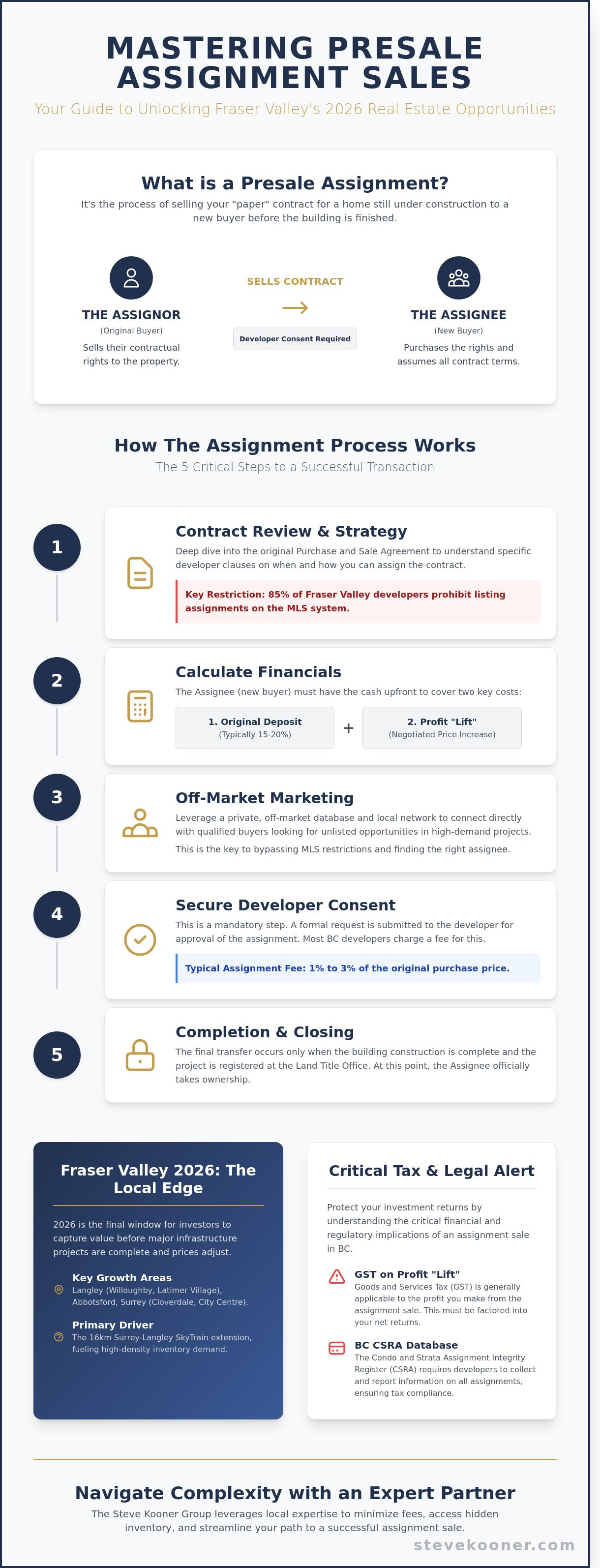 Presale assignment sales Fraser Valley