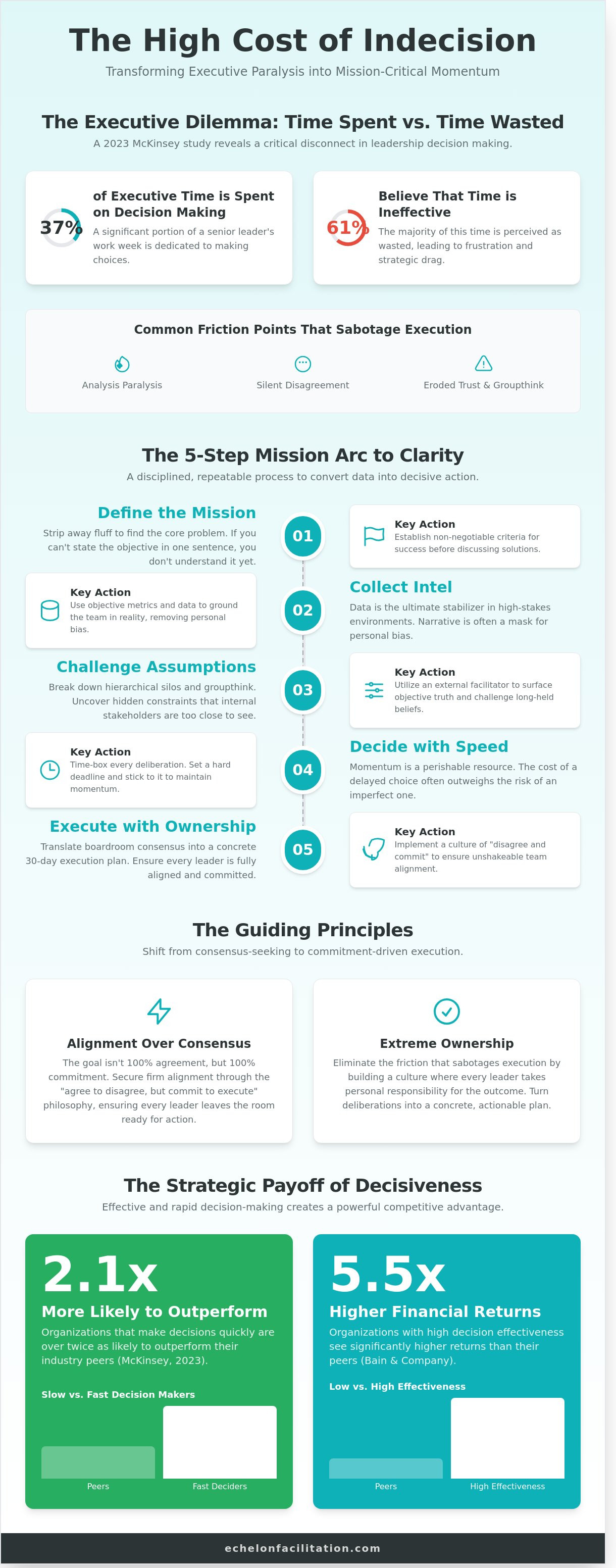 Leadership team decision making