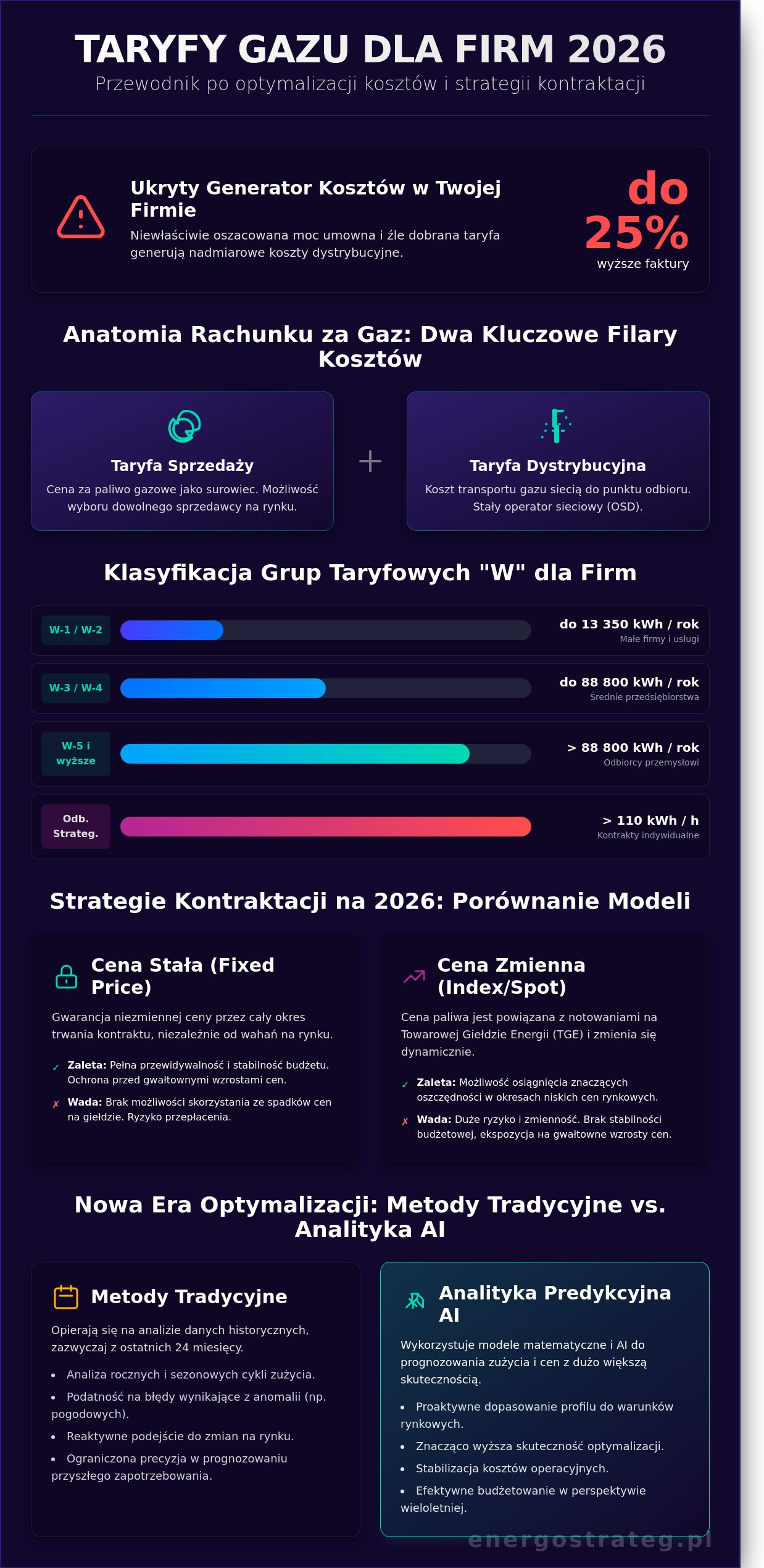 Taryfy gazu dla firm