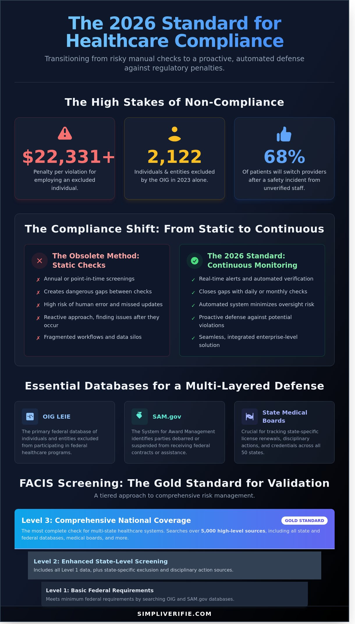 Healthcare compliance monitoring