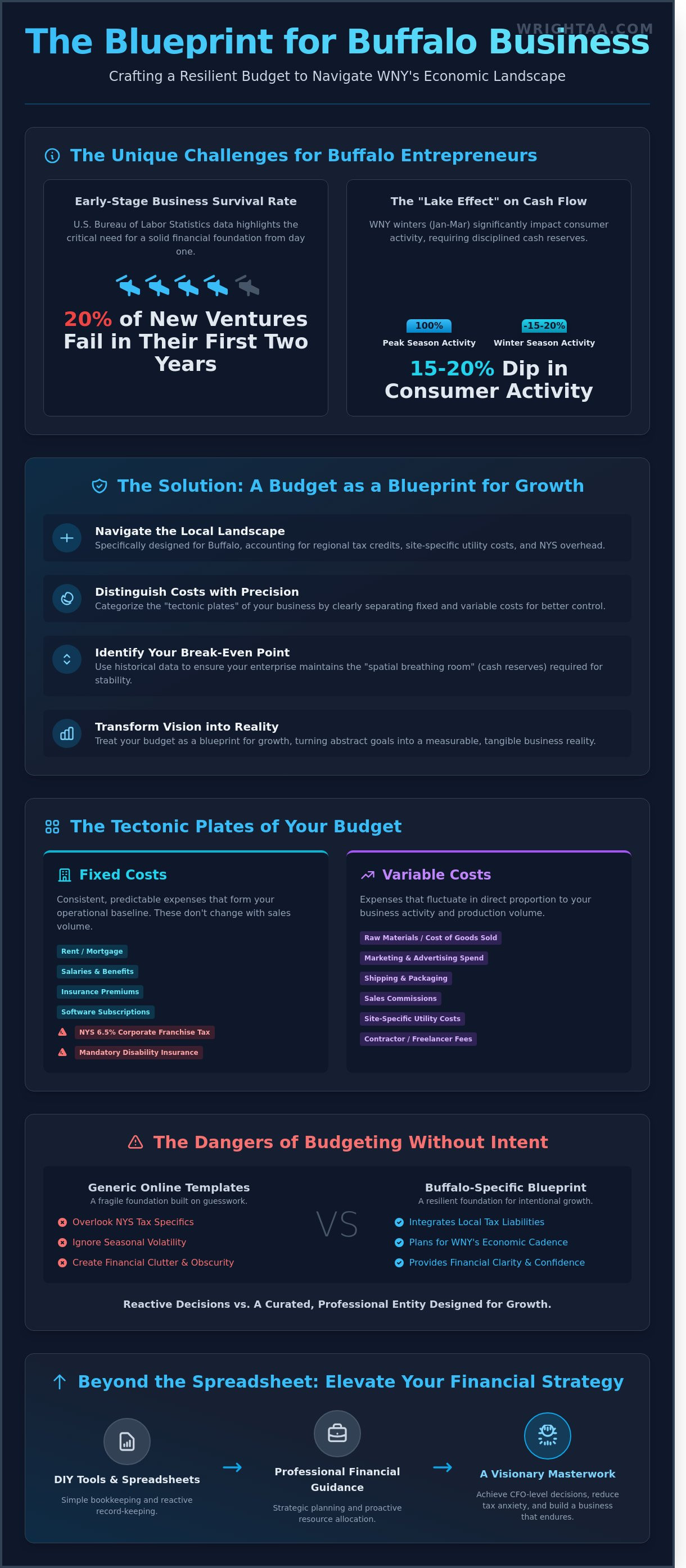 Business budget template Buffalo NY