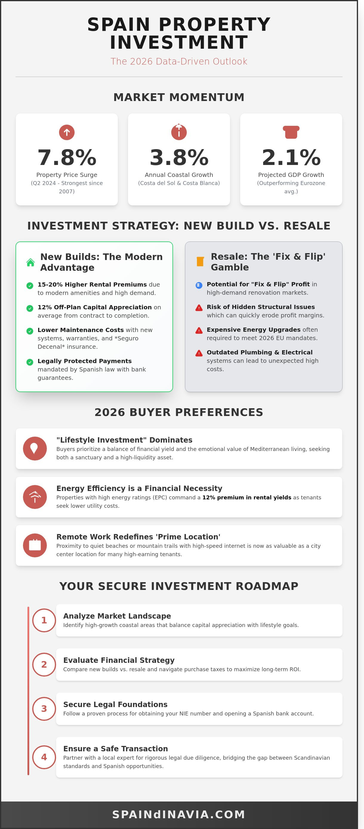 Spain property investment