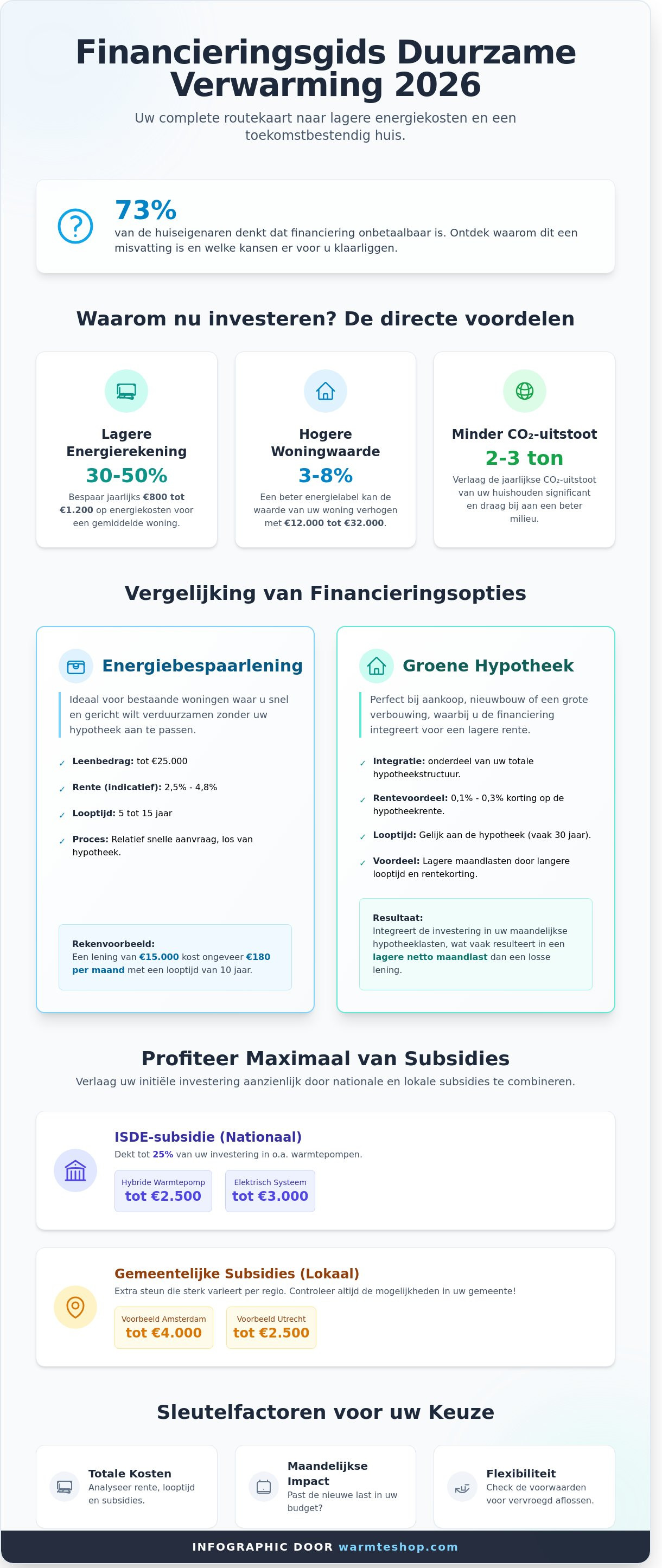 Finansowanie zrównoważonego ogrzewania