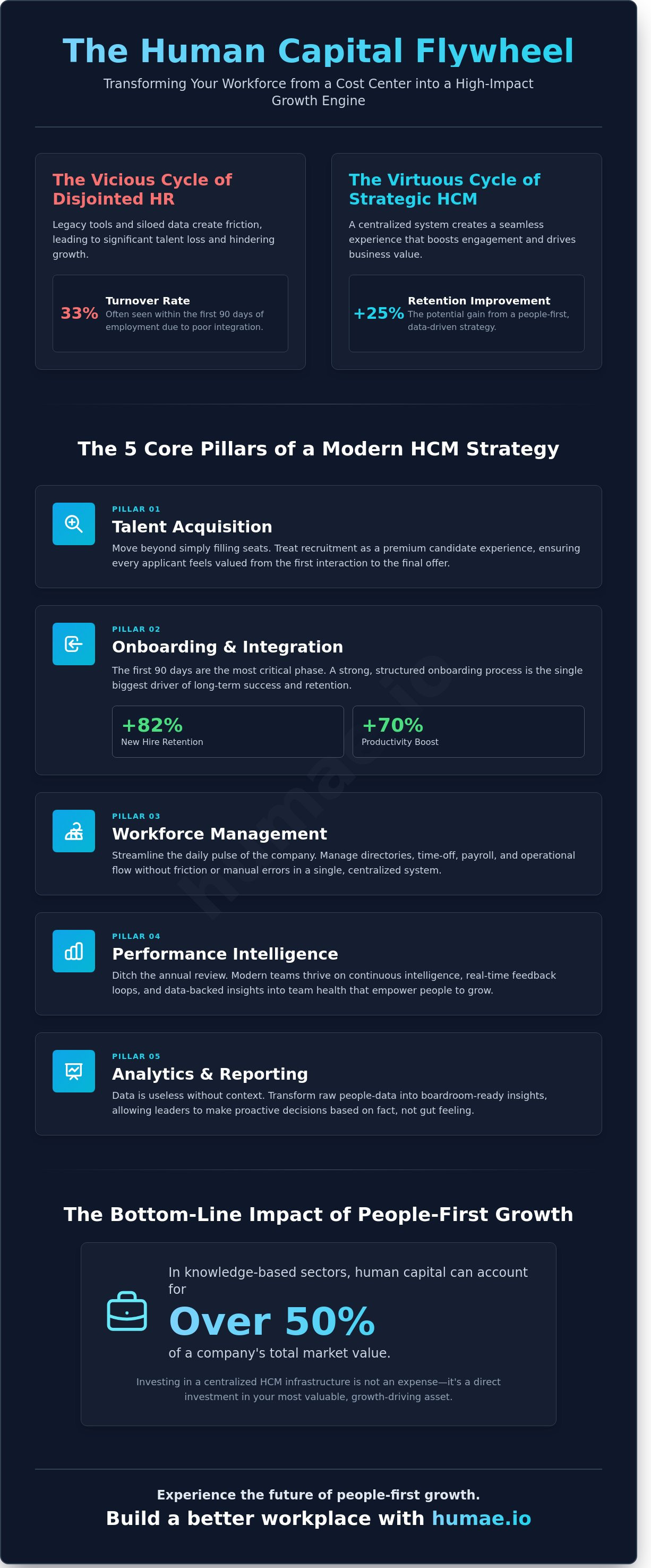 Human capital management