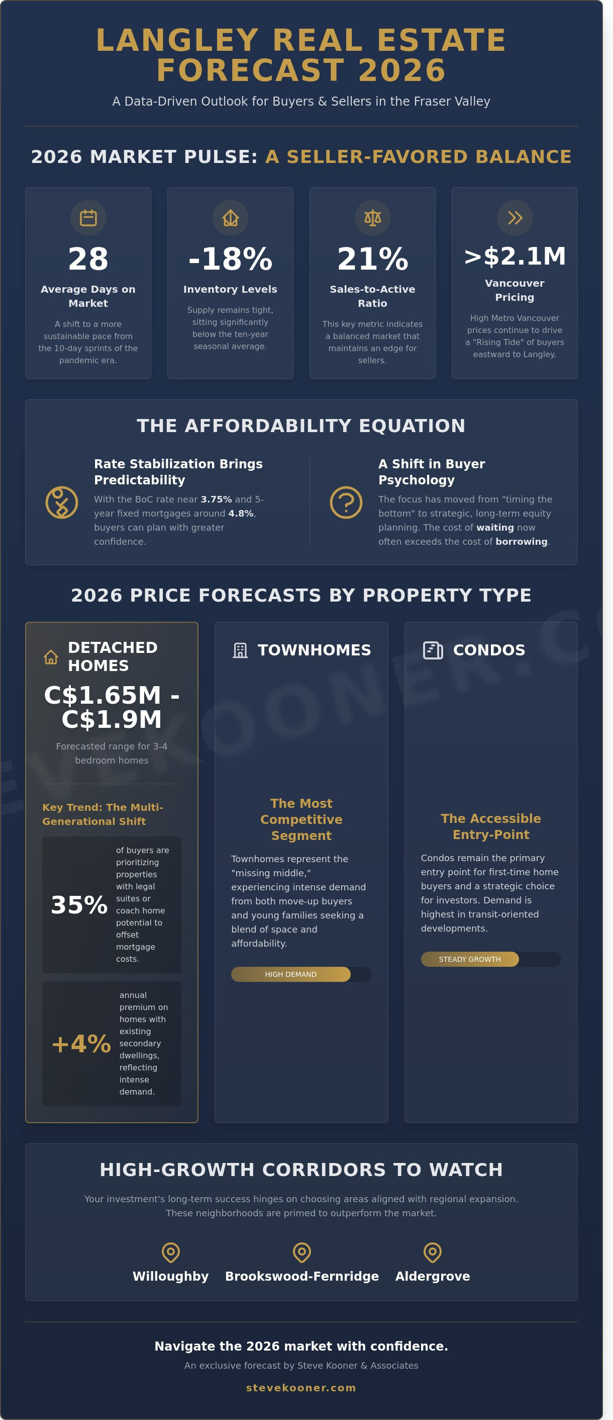 Langley real estate forecast
