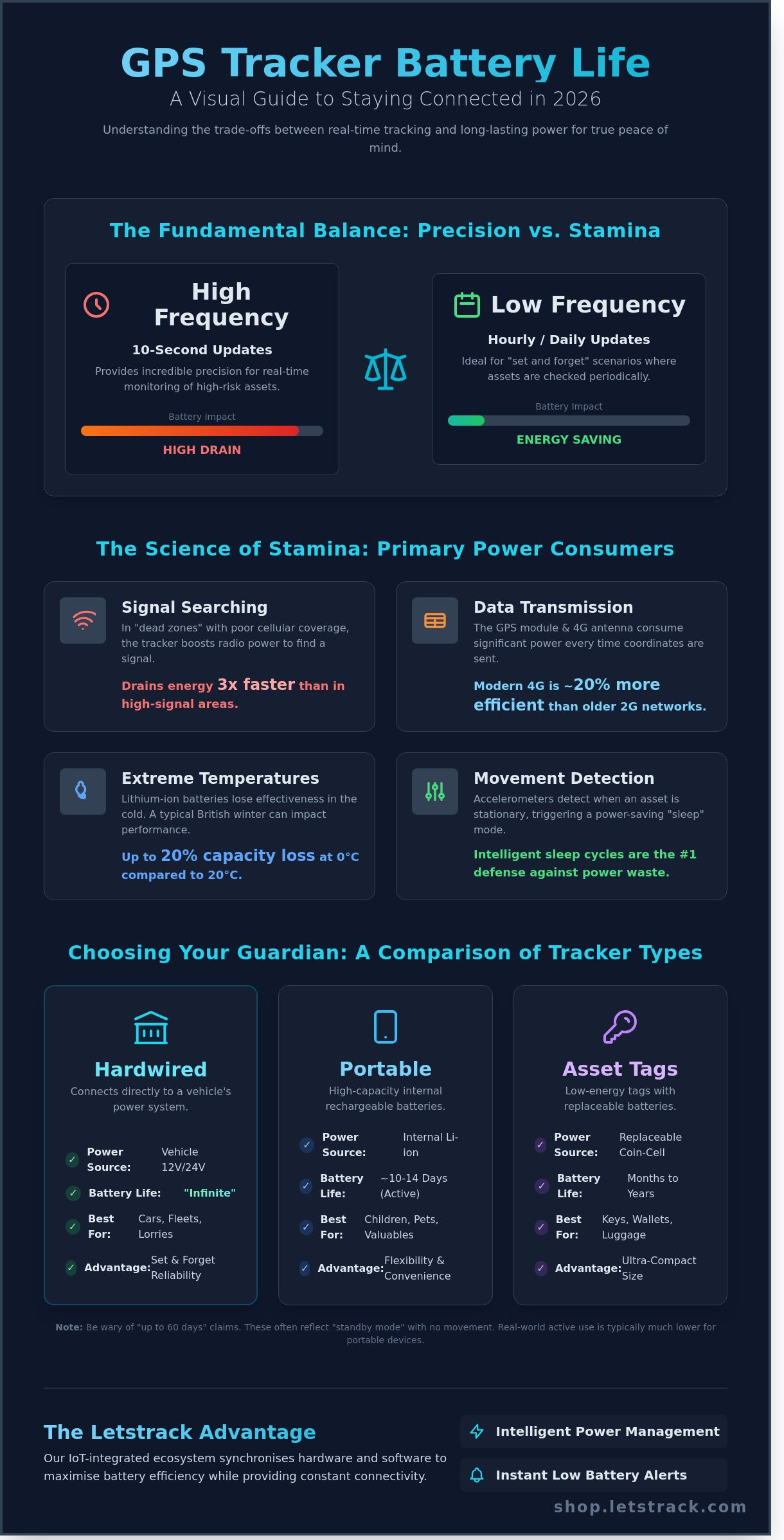 Gps tracker battery life comparison
