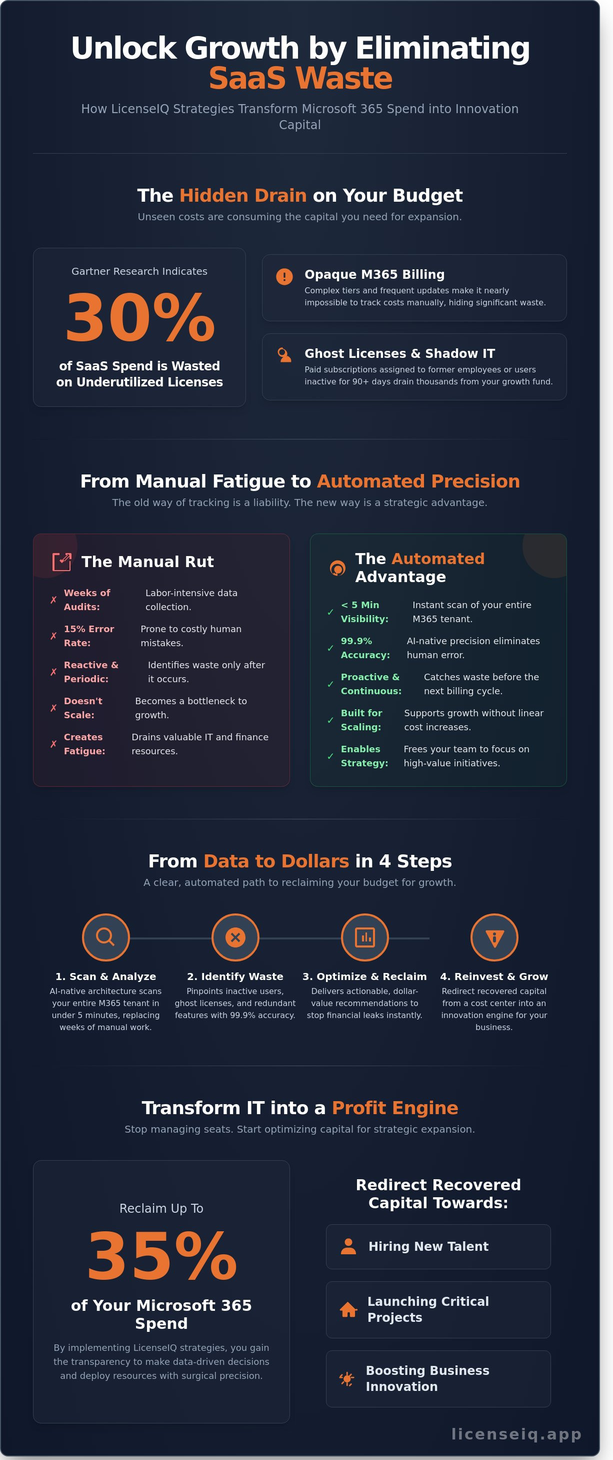 LicenseIQ strategies for growth