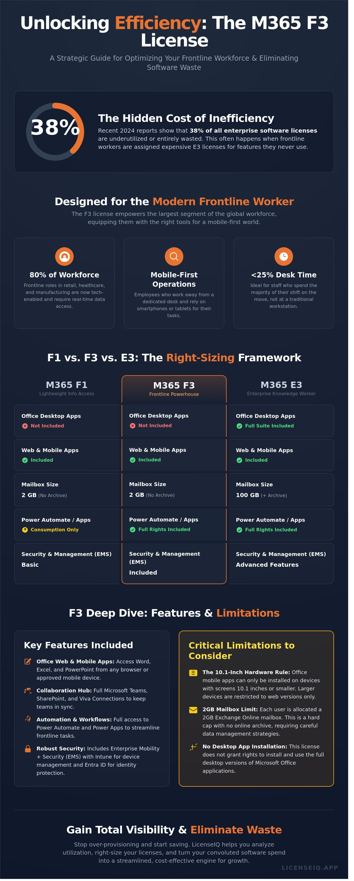 Microsoft 365 f3 license
