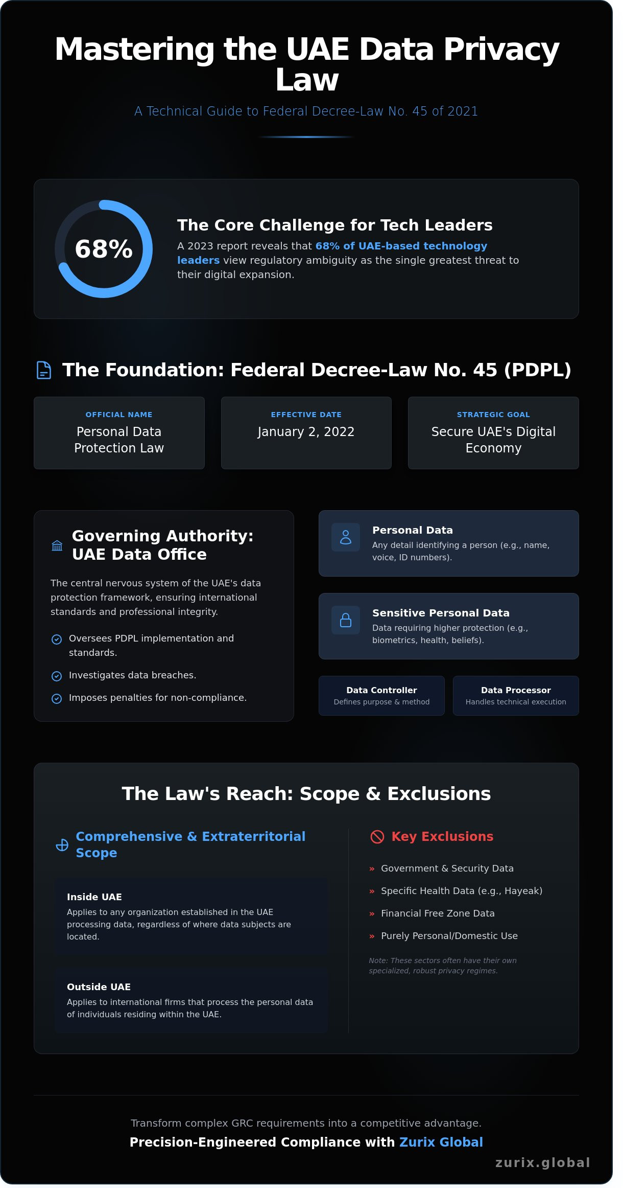 Uae data privacy law