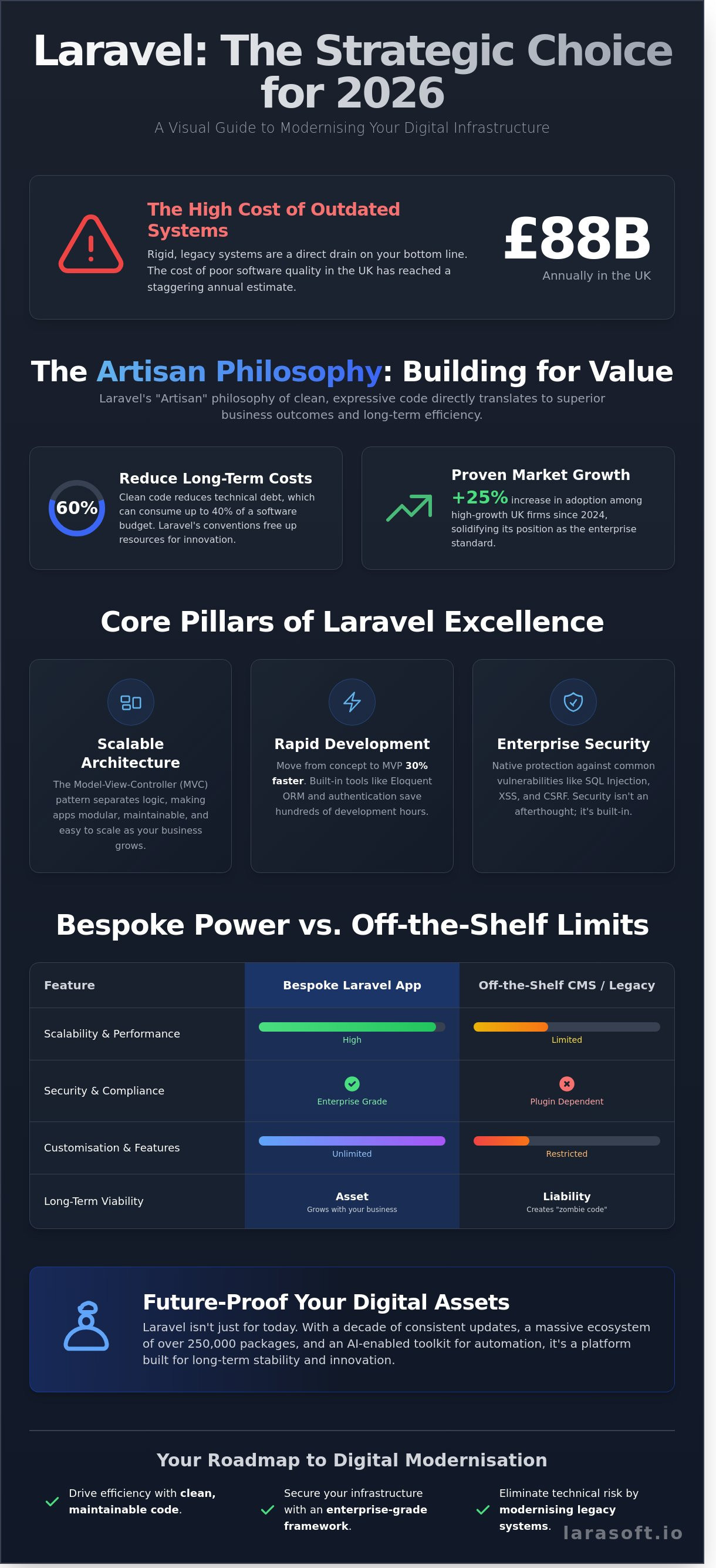 Laravel