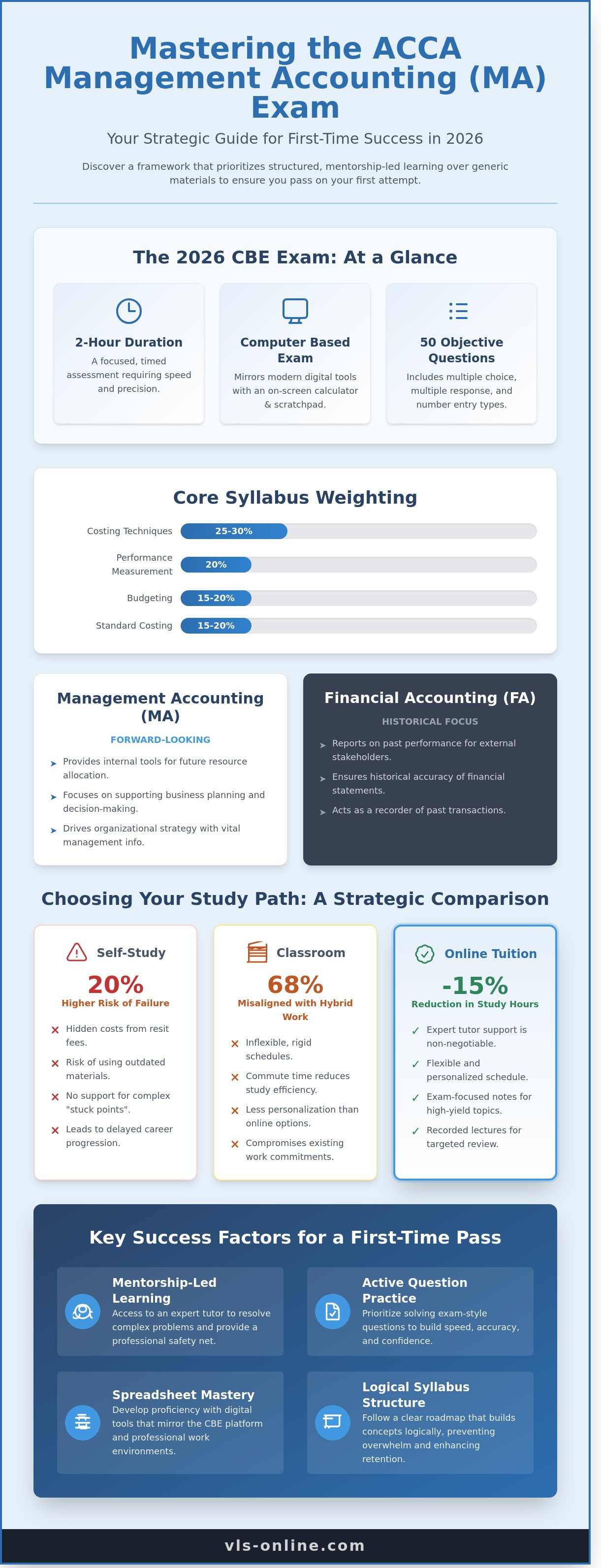 ACCA Management Accounting (MA)