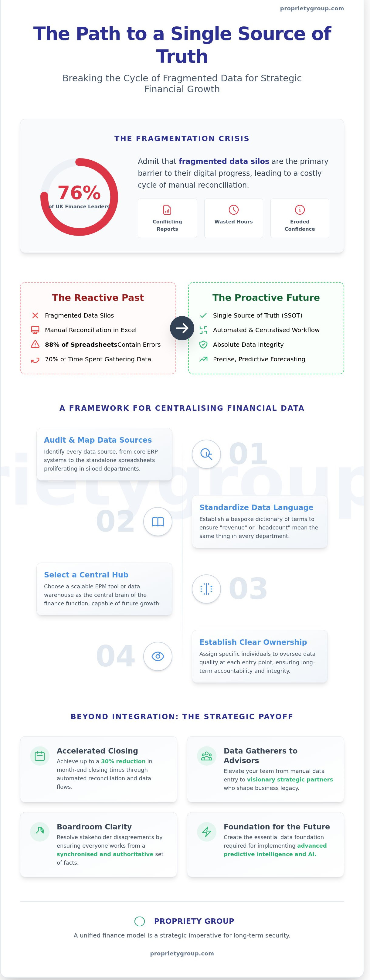 Single source of truth finance