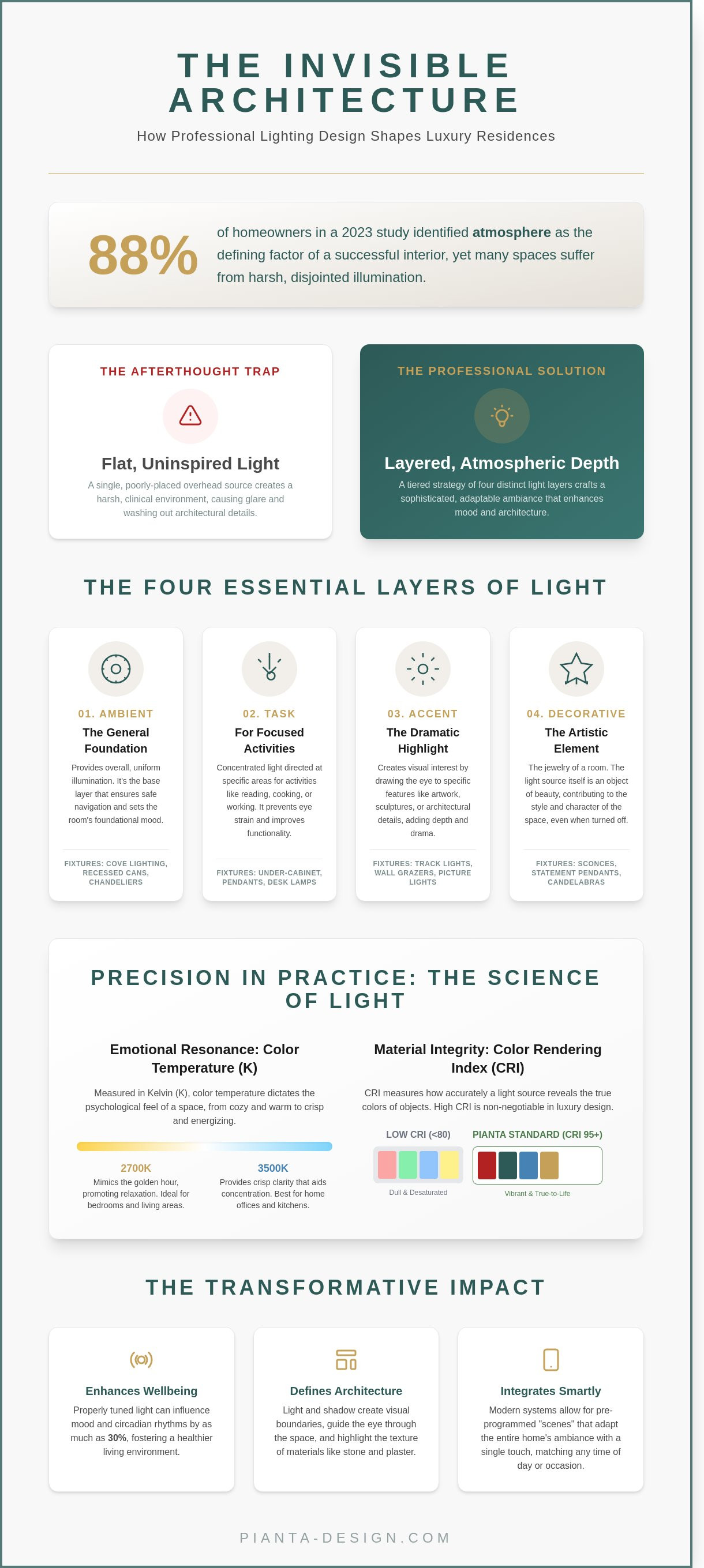 Interior lighting design