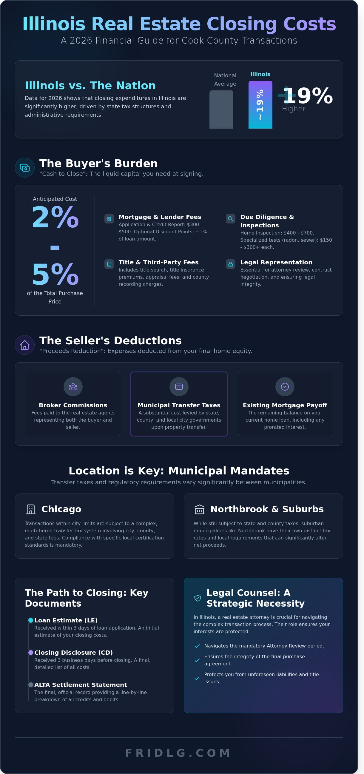 How much are closing costs in illinois