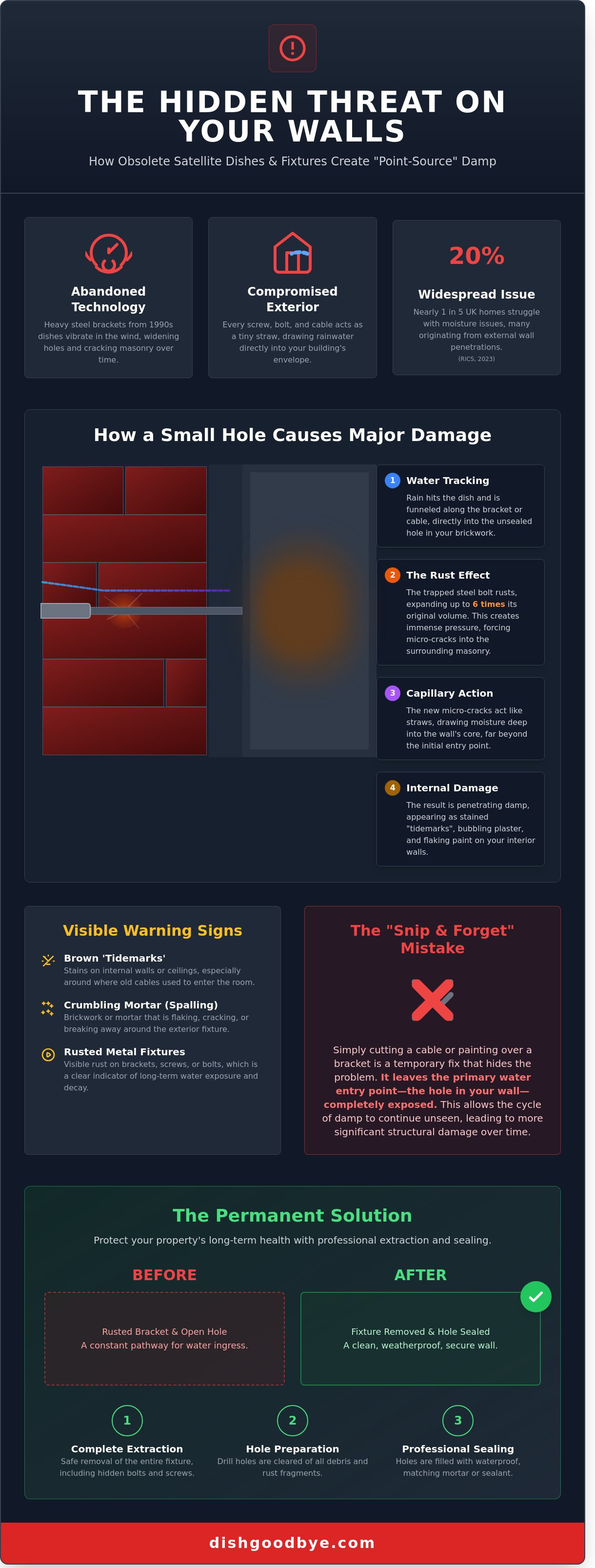 Damp from old fixtures