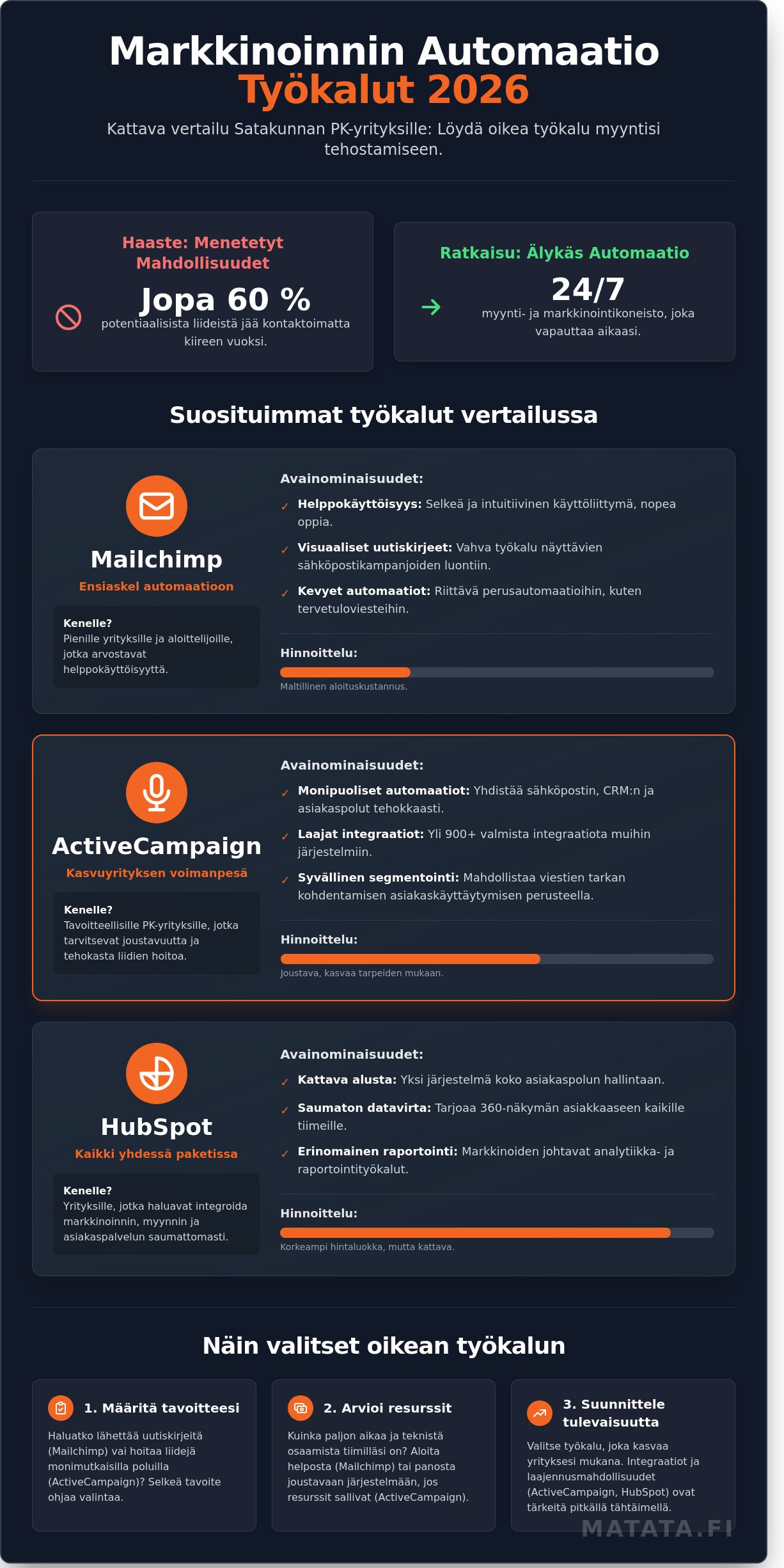 Markkinoinnin automaatio työkalut