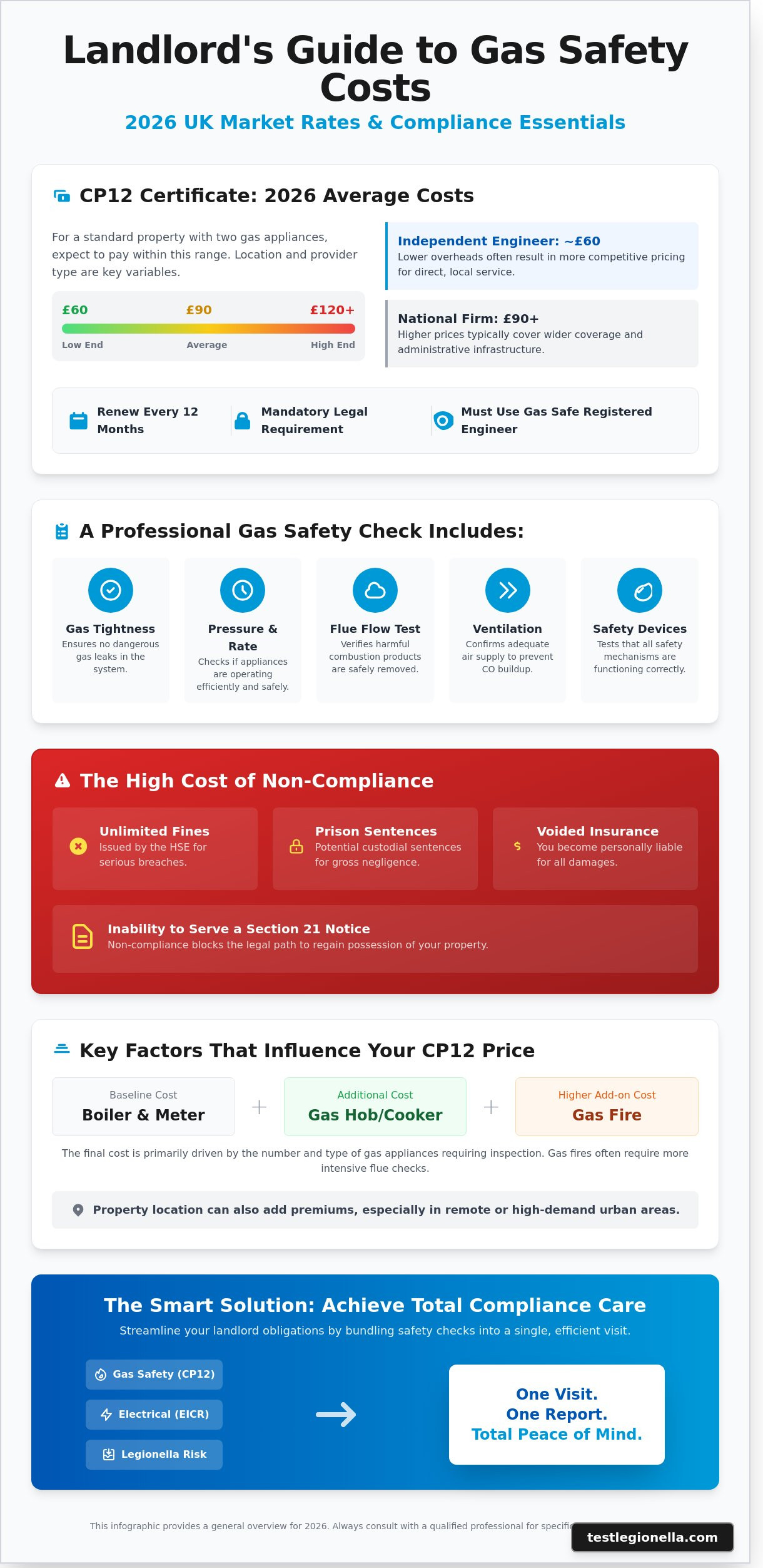 Gas safety cert cost