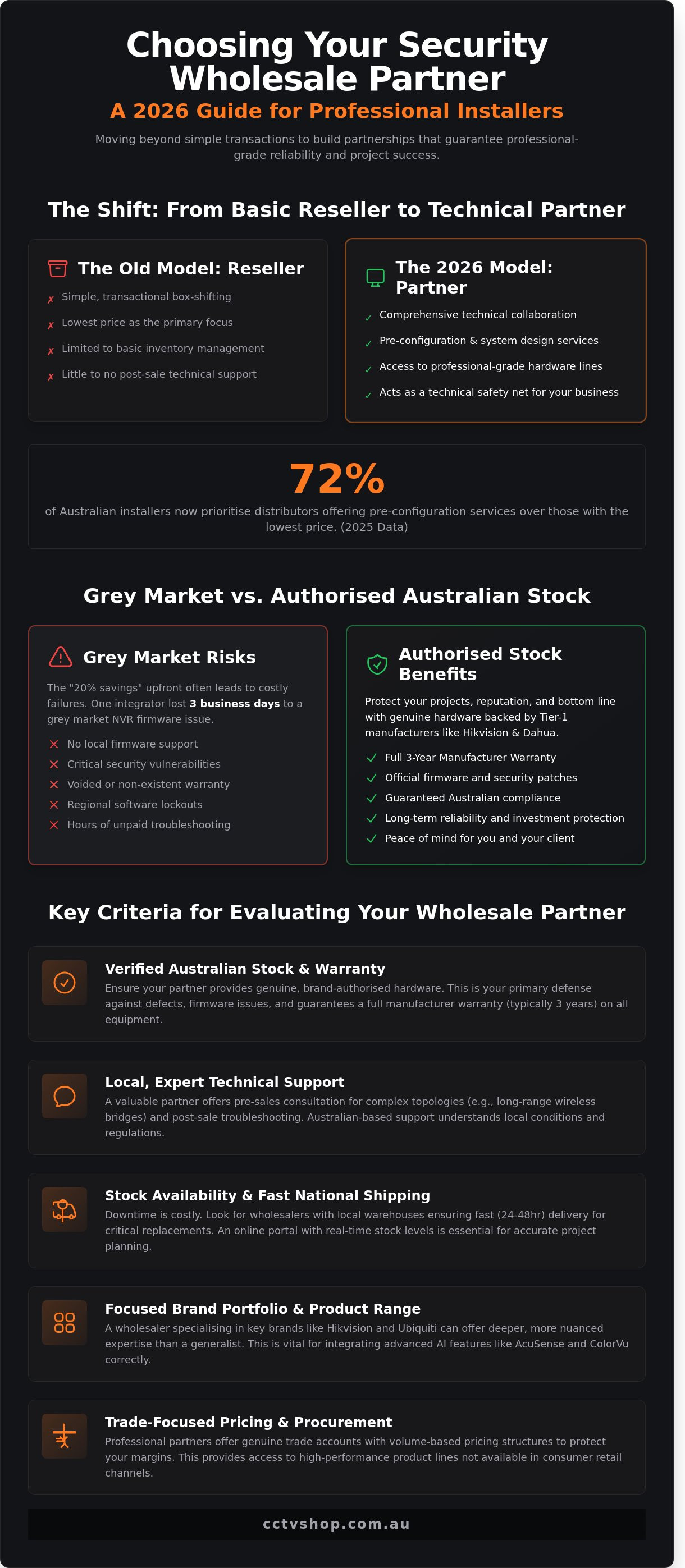 Security wholesalers