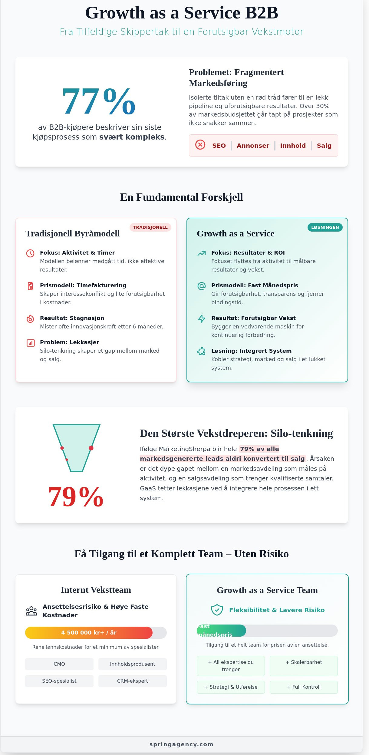 Growth as a Service B2B