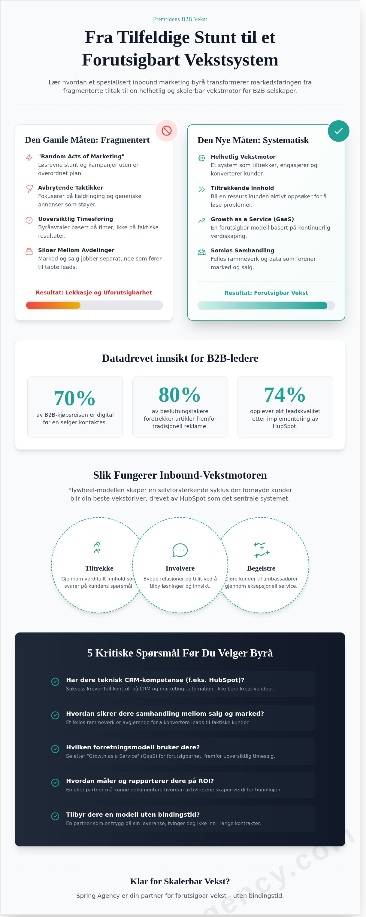 Inbound marketing byrå