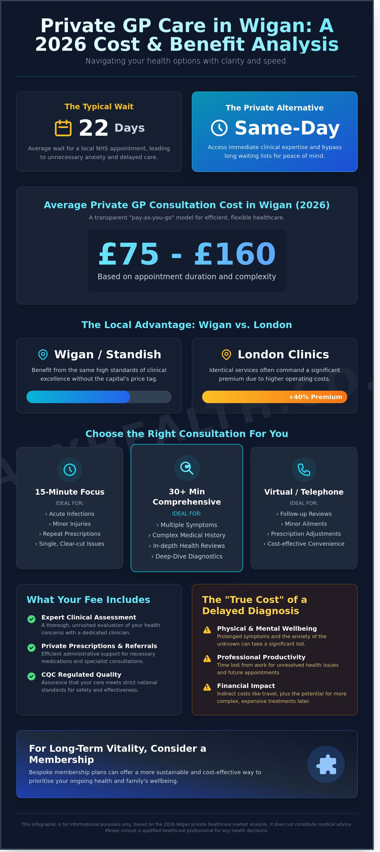 Cost of private GP consultation Wigan