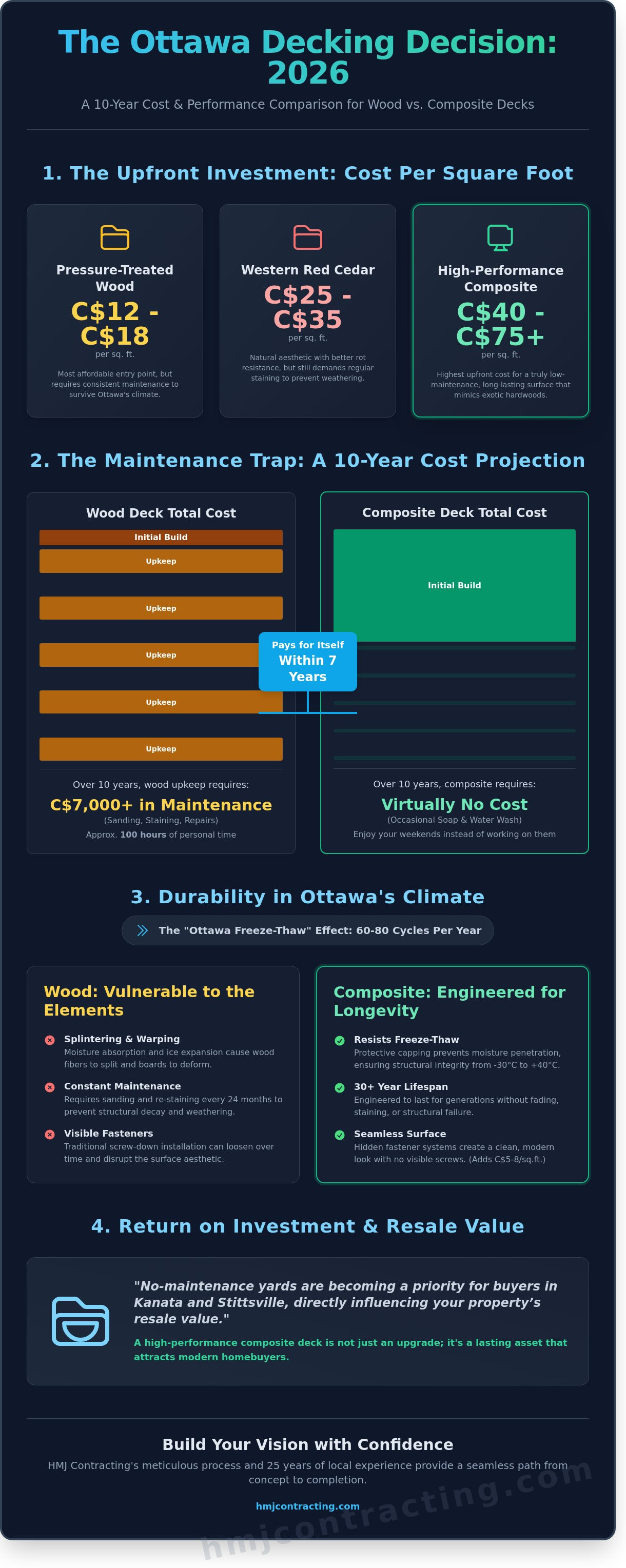 Composite deck cost vs wood Ottawa