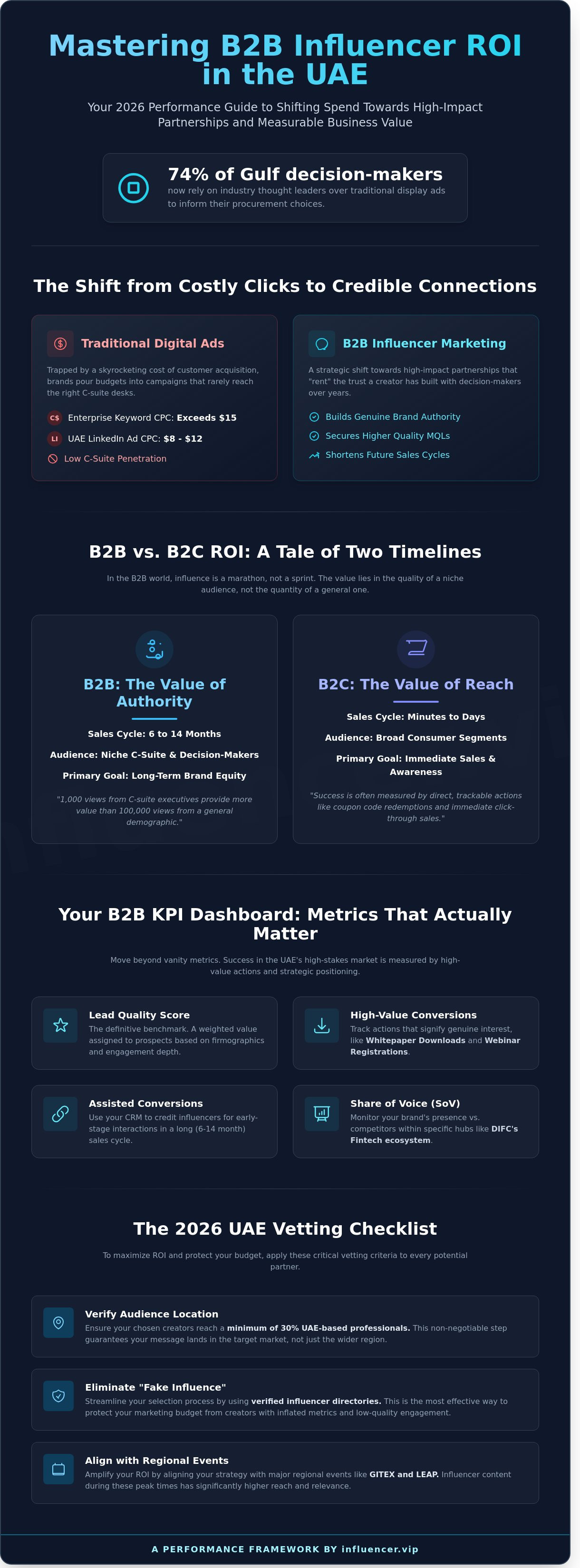 B2b influencer marketing roi uae