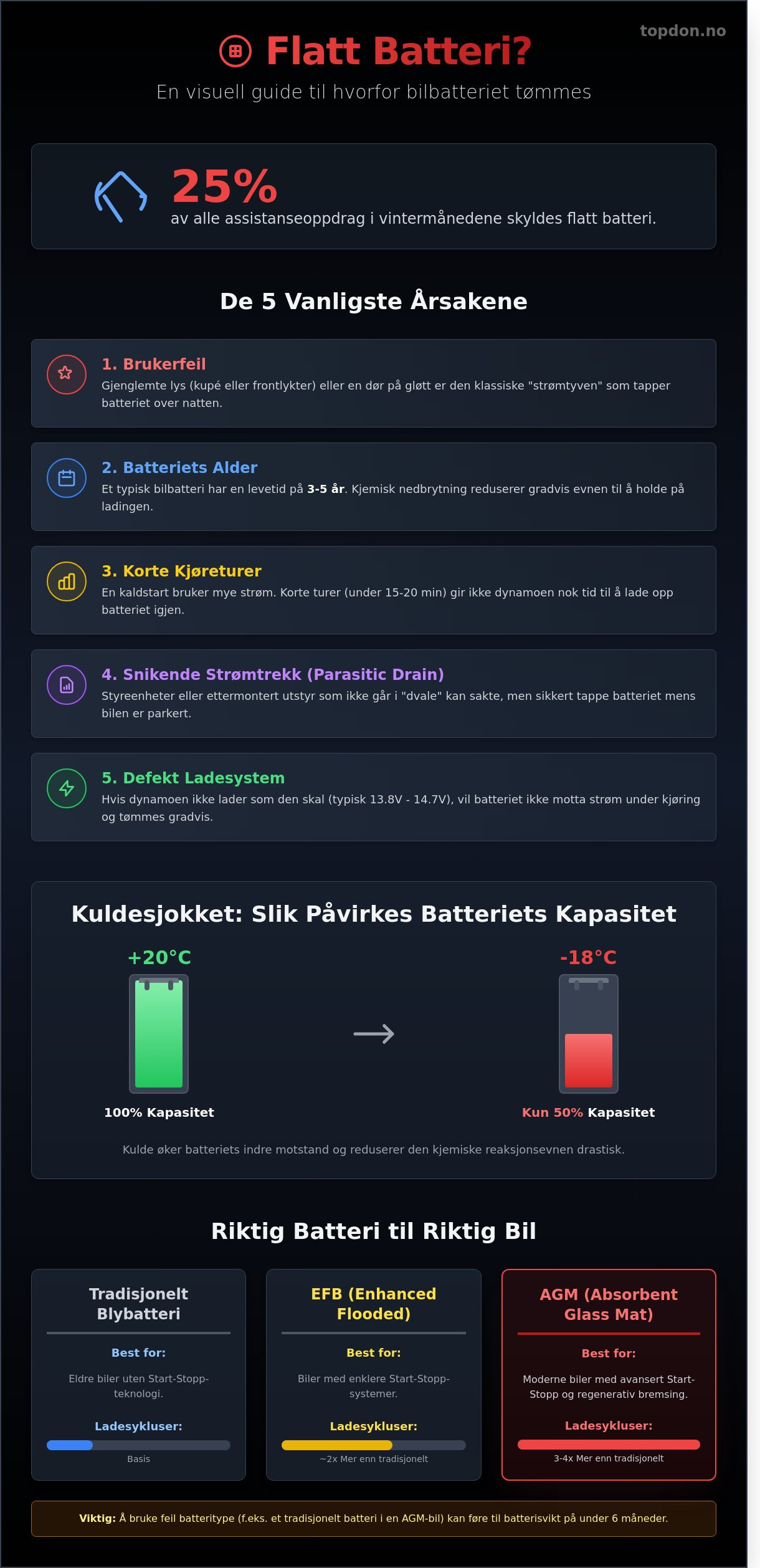 Hvorfor blir batteriet tomt