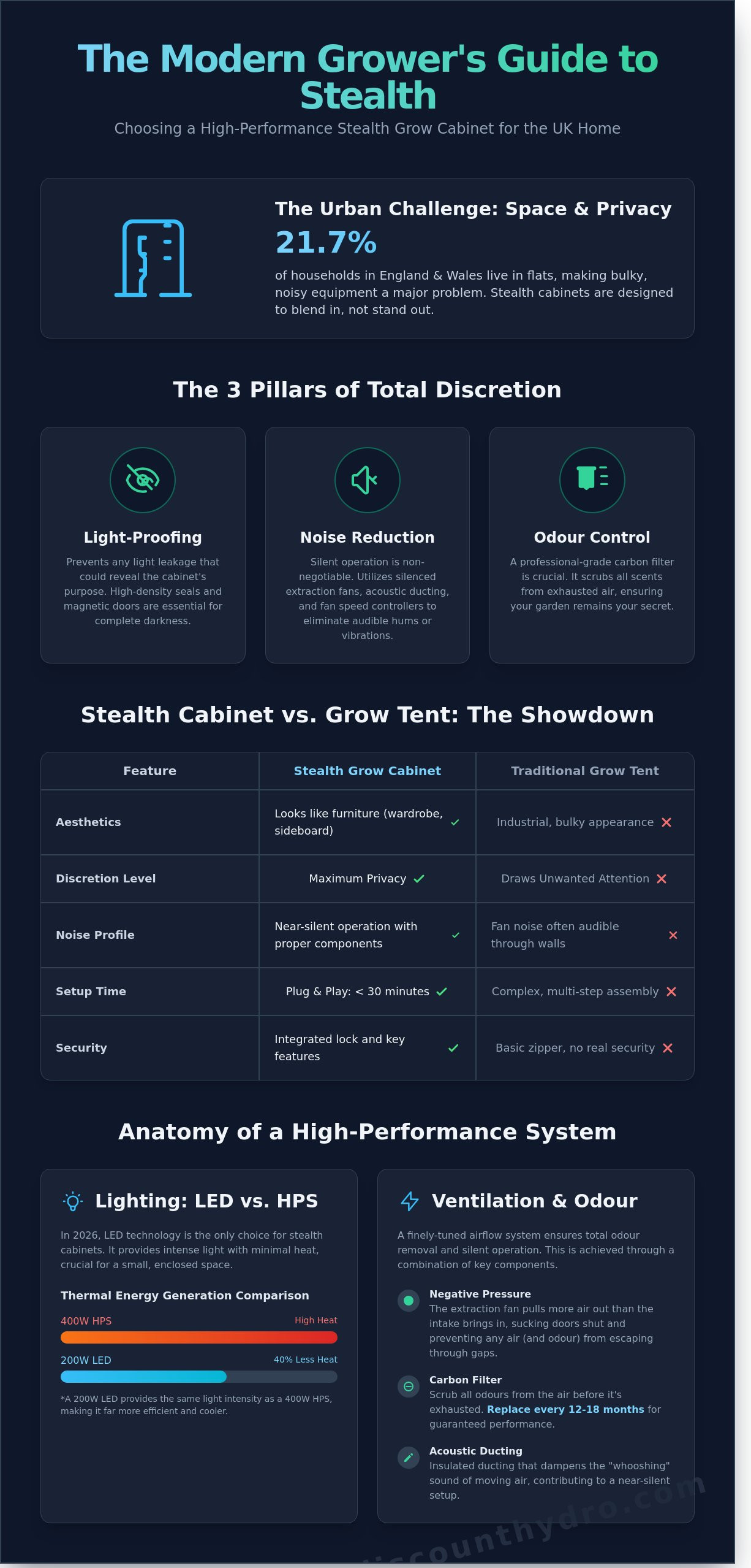 Stealth grow cabinet uk