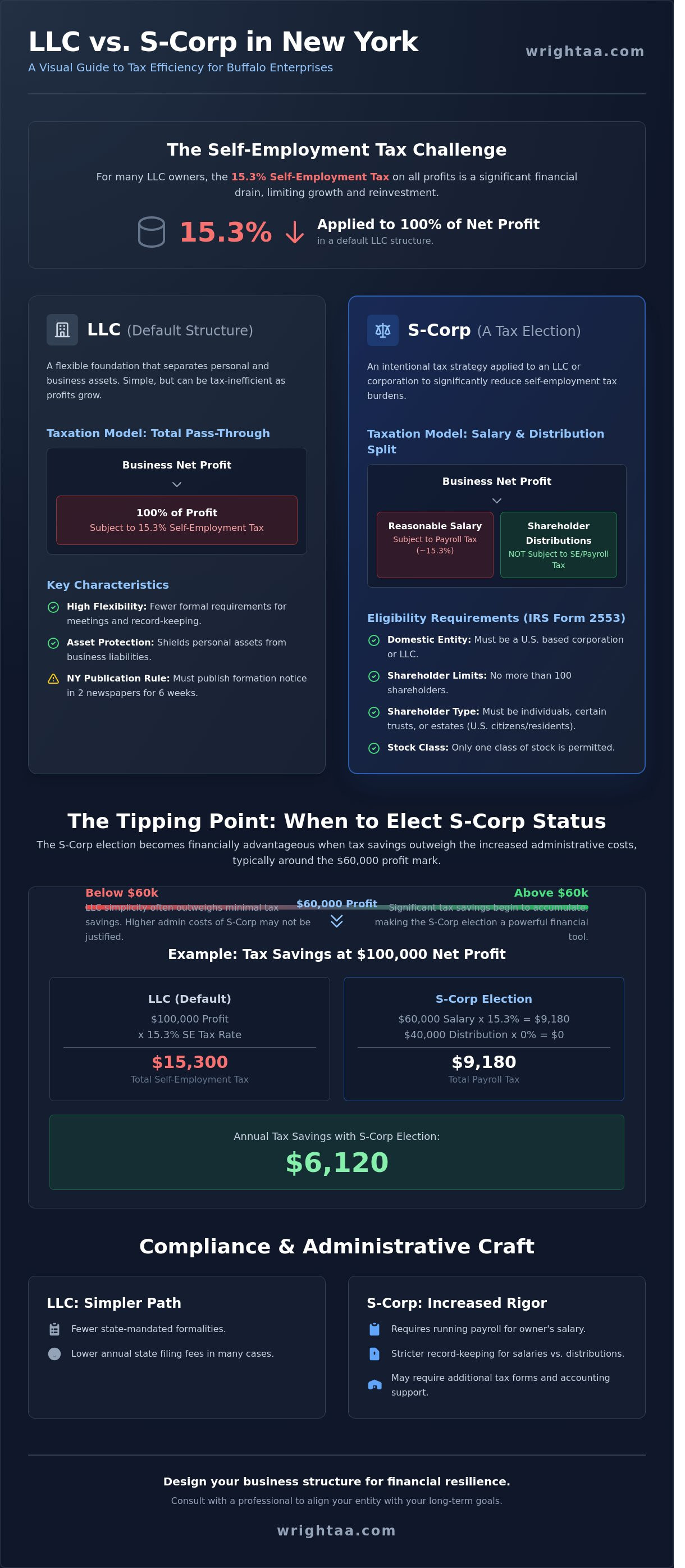 S corp vs llc new york tax