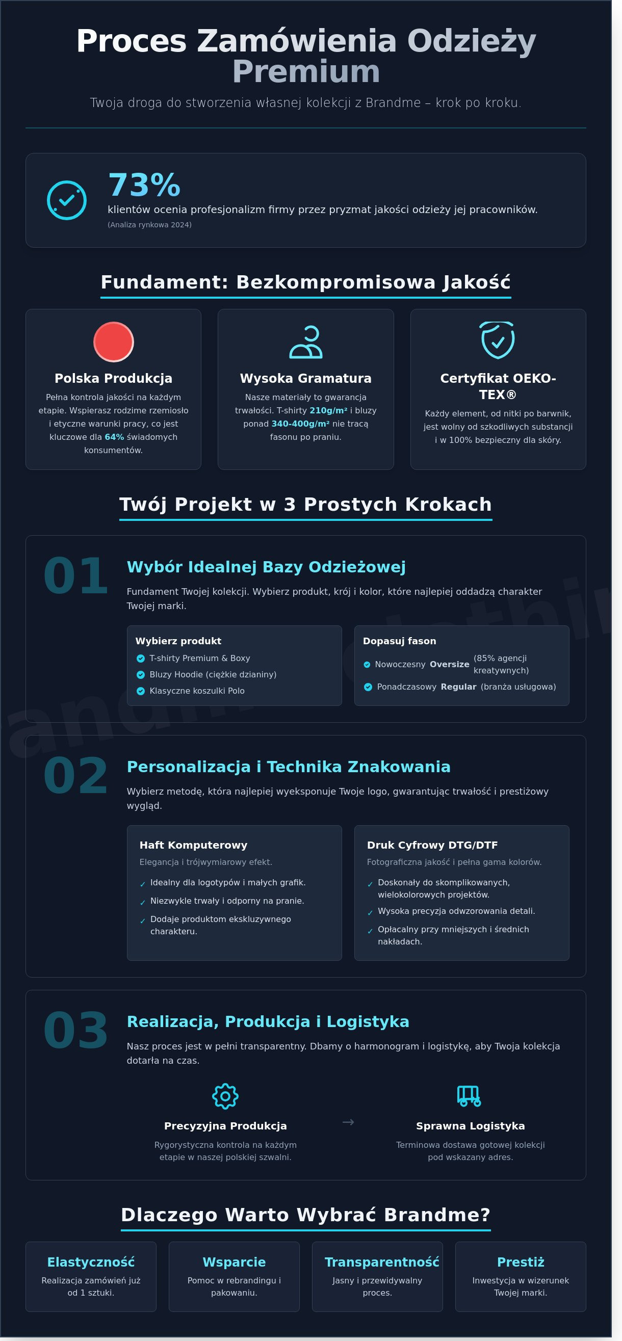 Proces zamówienia brandme