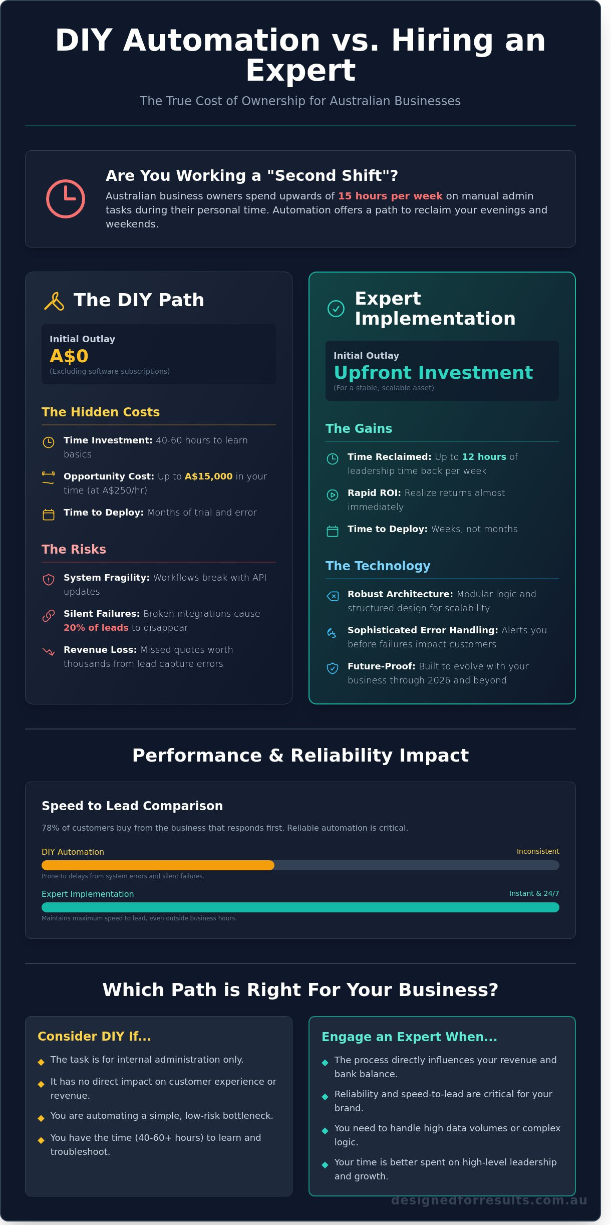 Diy automation vs hiring an expert